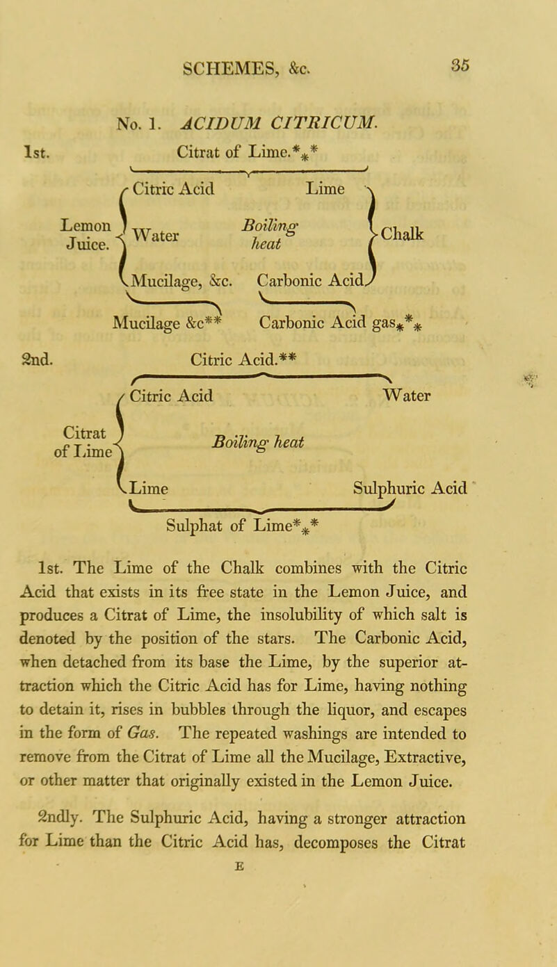 1st. No. 1. ACIDUM CITRIC UM. Citrat of Lime.*** $ Citric Acid ■\— Lime Lemon , ,lr x Juice. ^ Water ( heat •Chalk Mucilage, &c. Carbonic Acid, ^ N V s Mucilage &c** Carbonic Acid gas*** 2nd. Citric Acid.** Citric Acid N Water Citrat of lame Boiling heat .Lime V_ Sulphat of Lime*** Sulphuric Acid 1st. The Lime of the Chalk combines with the Citric Acid that exists in its free state in the Lemon Juice, and produces a Citrat of Lime, the insolubility of which salt is denoted by the position of the stars. The Carbonic Acid, when detached from its base the Lime, by the superior at- traction which the Citric Acid has for Lime, having nothing to detain it, rises in bubbles through the liquor, and escapes in the form of Gas. The repeated washings are intended to remove from the Citrat of Lime all the Mucilage, Extractive, or other matter that originally existed in the Lemon Juice. 2ndly. The Sulphuric Acid, having a stronger attraction for Lime than the Citric Acid has, decomposes the Citrat E