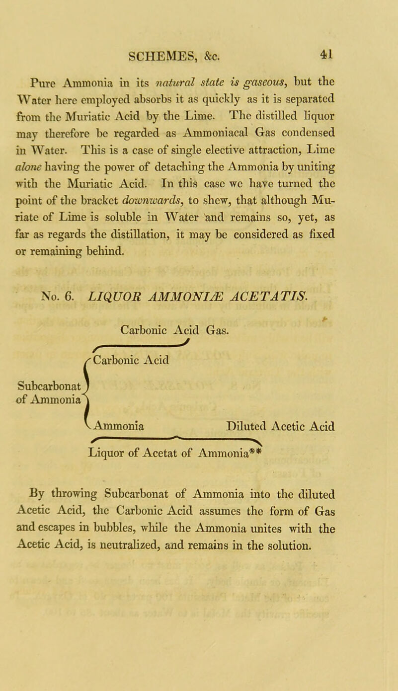Pure Ammonia in its natural state is gaseous, but the Water here employed absorbs it as quickly as it is separated from the Muriatic Acid by the Lime. The distilled liquor may therefore be regarded as Ammoniacal Gas condensed in Water. This is a case of single elective attraction, Lime alone having the power of detaching the Ammonia by uniting with the Muriatic Acid. In this case we have turned the point of the bracket downwards, to shew, that although Mu- riate of Lime is soluble in Water and remains so, yet, as far as regards the distillation, it may be considered as fixed or remaining behind. No. 6. LIQUOR AMMON I IE ACETATIS. Subcarbonat of Ammonia Carbonic Acid Gas. / Carbonic Acid * v Ammonia Diluted Acetic Acid < V Liquor of Acetat of Ammonia** By throwing Subcarbonat of Ammonia into the diluted Acetic Acid, the Carbonic Acid assumes the form of Gas and escapes in bubbles, while the Ammonia unites with the Acetic Acid, is neutralized, and remains in the solution.