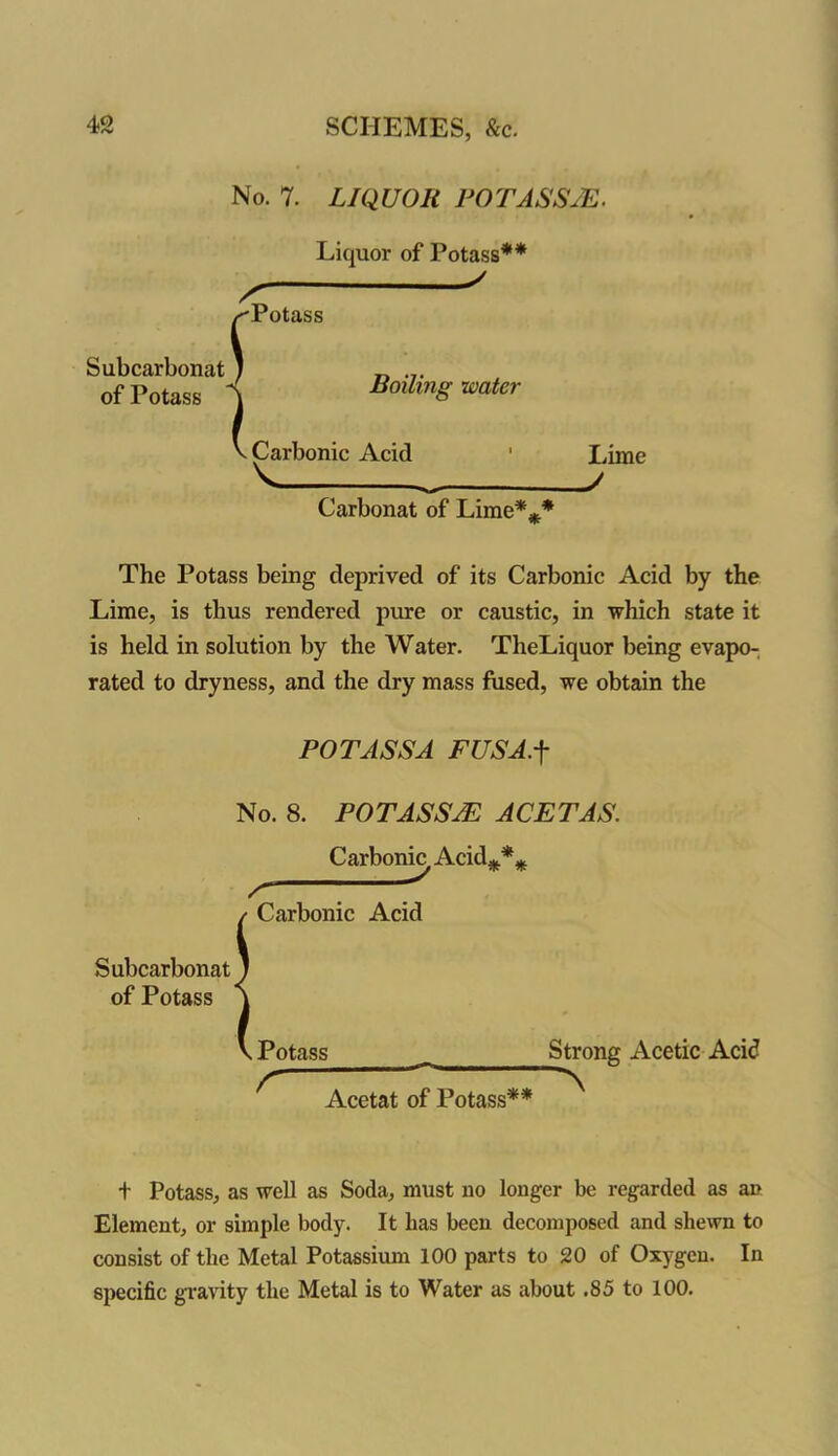 No. 7. LIQUOR POTASSJE. Liquor of Potass** Subcarbonat of Potass S Potass Boiling water Carbonic Acid ■■ ■■ Lime y Carbonat of Lime*** The Potass being deprived of its Carbonic Acid by the Lime, is thus rendered pure or caustic, in which state it is held in solution by the Water. TheLiquor being evapo- rated to dryness, and the dry mass fused, we obtain the POT ASS A FUSA. f No. 8. POTASSJE ACETAS. C arbonm Acid*** y ■ Carbonic Acid Subcarbonat of Potass . Potass r Acetat of Potass** Strong Acetic Acid + Potass, as well as Soda, must no longer be regarded as an Element, or simple body. It has been decomposed and shewn to consist of the Metal Potassium 100 parts to 20 of Oxygen. In specific gravity the Metal is to Water as about .85 to 100.