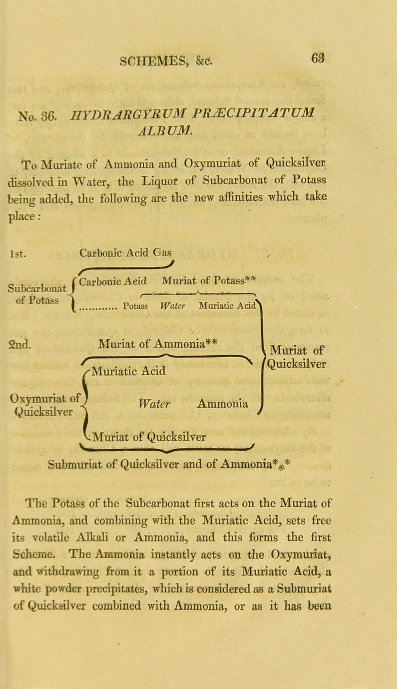 No. 36. HYDRARGYRUM PR7ECIPITATUM ALBUM. To Muriate of Ammonia and Oxymuriat of Quicksilver dissolved in Water, the Liquor of Subcarbonat of Potass being added, the following are the new affinities which take place : 1st. Carbonic Acid Gas J _ , , (Carbonic Acid Muriat of Potass** bubcarbonat j ^ of Potass ^ Potass Water Muriatic Acid' 2nd. Oxymuriat of^ Quicksilver Muriat of Ammonia** N 'Muriatic Acid Water Ammonia ~Muriat of Quicksilver Muriat of Quicksilver Submuriat of Quicksilver and of Ammonia*** The Potass of the Subcarbonat first acts on the Muriat of Ammonia, and combining with the Muriatic Acid, sets free its volatile Alkali or Ammonia, and this forms the first Scheme. The Ammonia instantly acts on the Oxymuriat, and withdrawing from it a portion of its Muriatic Acid, a white powder precipitates, which is considered as a Submuriat of Quicksilver combined with Ammonia, or as it has been