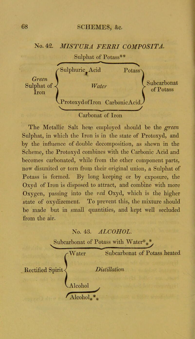 No. 42. MISrURA FERRI COMPOS1TA. Green Sulpliat of Iron Sulpliat of Potass** Sulphuric Acid Water s Potass' .Protoxydoflron CarbonicAckL N / Carbonat of Iron Subcarbonat of Potass The Metallic Salt here employed should be the green Sulpliat, in -which the Iron is in the state of Protoxyd, and by the influence of double decomposition, as shewn in the Scheme, the Protoxyd combines with the Carbonic Acid and becomes carbonated, while from the other component parts, now disunited or torn from their original union, a Sulphat of Potass is formed. By long keeping or by exposure, the » Oxyd of Iron is disposed to attract, and combine with more Oxygen, passing into the red Oxyd, which is the higher state of oxydizement. To prevent this, the mixture should be made but in small quantities, and kept well secluded from the air. No. 43. ALCOHOL. Subcarbonat of Potass with Water**.*