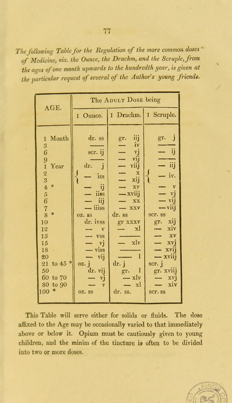 The following Table for the Regulation of the more common doses ' of Medicine, viz. the Ounce, the Drachm, and the Scruple, from the acres of one month upwards to the hundredth year, is given at the particular request of several of the Author’s young friends. A n.TT The Adult Dose being 1 Ounce. 1 Drachm. 1 Scruple. 1 Month 3 dr. ss gr- iij — iv gr- j 6 9 scr. ij - vj — Vij — ij 1 Year dr. j — Vllj — uj o 1 X j 3 < — 1SS — xij 1 4 * — XV V 5 — iiss — XVllj - vj 6 — i]j XX — Vij 7 — iiiss XXV — vuj 8 * oz. ss dr. ss scr. ss 10 dr. ivss gr xxxv gr. xij 12 13 — v — vss — xl •—- xiv XV 15 18 - .VJ V1SS — xlv — xvj — xvij 20 — vij 1 — xvnj 21 to 45 * oz. j dr. j scr. j 50 dr. vij gr. 1 gr. xviij 60 to 70 — vj — xlv — xvj 80 to 90 V — xl — xiv 100 * oz. ss dr. ss. scr. ss This Table will serve either for solids or fluids. The dose affixed to the Age may be occasionally varied to that immediately above or below it. Opium must be cautiously given to young children, and the minim of the tincture is often to be divided into two or more doses.