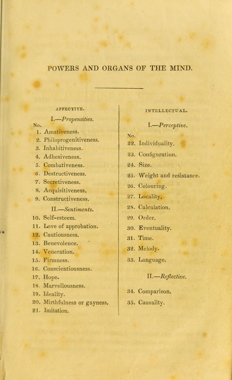 POWERS AND ORGANS OF THE MIND. AFFECTIVE. I. —Propensities. No. 1. Amativeness. 2. Philoprogenitiveness. 3. Inhabitiveness. 4. Adhesiveness. 5. Combativeness. 6. Destructiveness. 7. Secretiveness. S. Acquisitiveness. 9. Constructiveness. II. —Sentiments. 10. Self-esteem. 11. Love of approbation. 12. Cautiousness. 13. Benevolence. 14. Veneration. 15. Firmness. 16. Conscientiousness. 17. Hope. 18. Marvellousness. 19. Ideality. 20. Mirthfulness or gayness. 21. Imitation. INTELLECTUAL. I. —Perceptive. No. 22. Individuality. 23. Configuration. 24. Size. 25. Weight and resistance. 26. Colouring. 27. Locality. 2S. Calculation. 29. Order. 30. Eventuality. 31. Time. 32. Melody. 33. Language. II. —Reflective. 34. Comparison. 35. Causality.