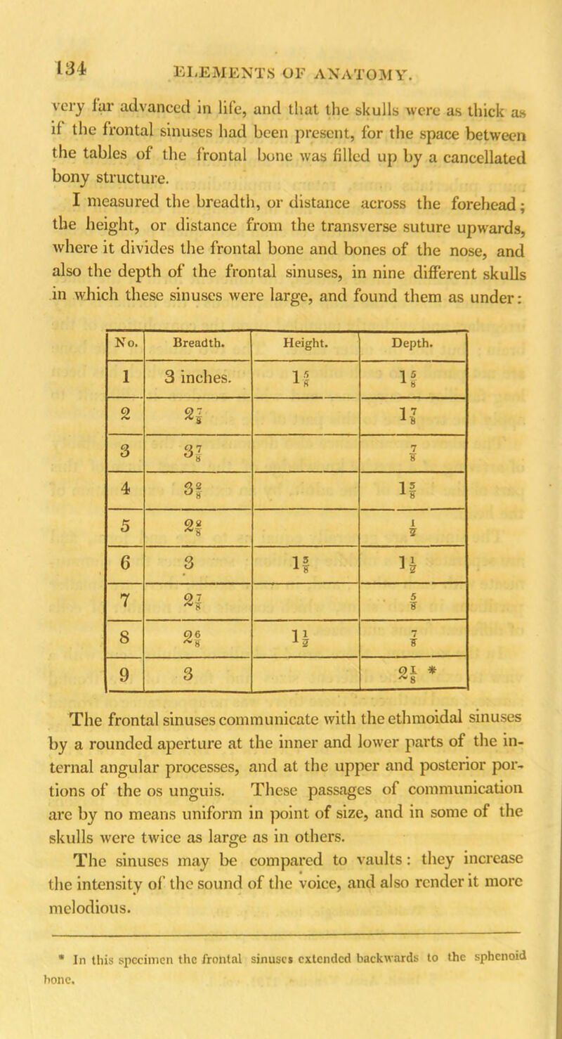 very far advanced in life, and that the skulls were as thick as if the frontal sinuses had been present, for the space between the tables of the frontal bone was filled up by a cancellated bony structure. I measured the breadth, or distance across the forehead; the height, or distance from the transverse suture upwards, where it divides the frontal bone and bones of the nose, and also the depth of the frontal sinuses, in nine different skulls in which these sinuses were large, and found them as under: No. Breadth. Height. Depth. 1 3 inches. 1 5 1 R I5 X b 2 1 7 3 3| 7 S 4 s§ X b 5 2§ 1 71 6 3 11 H 7 22 5 F 8 06 ^g 1| 7 F 9 3 *i * The frontal sinuses communicate with the ethmoidal sinuses by a rounded aperture at the inner and lower parts of the in- ternal angular processes, and at the upper and posterior por- tions of the os unguis. These passages of communication are by no means uniform in point of size, and in some of the skulls were twice as large as in others. The sinuses may be compared to vaults: they increase the intensity of the sound of the voice, and also render it more melodious. * In this specimen the frontal sinuses extended backwards to the sphenoid hone.