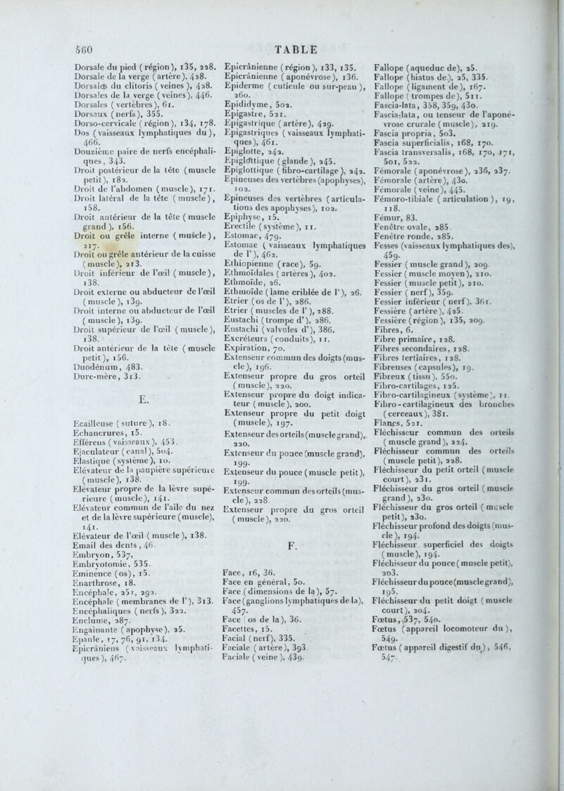 Dorsale du pied (région), i35, 2î8. Dorsale de la verge ( artère), 428. Doisalt® du clitoris ( veines ), 428. Dorsales de la verge (veines), 446- Dorsales (vertèbres), 61. Dorsaux (nerfs), 355. Dorso-cervicale ( région ), i34, 178. Dos (vaisseaux lymphatiques du), 466. Douzième paire de nerfs encéphali- ques, 343. Droit postérieur de la tête (muscle petit), 182. Droit de l’ahdomen (muscle), 171. Droit latéral de la tête (muscle), i58. Droit antérieur delà tête ( muscle grand ), i56. Droit ou grêle interne ( muscle ) , 217. Droit ou grêle antérieur de la cuisse ( muscle), 213. Droit inférieur de l’œil ( muscle ), i38. Droit externe ou abducteur de l’œil ( muscle ), iSg. Droit interne ou abducteur de l’œil ( muscle ), 13g. Droit supérieur de l’œil ( muscle ), i38. Droit antérieur de la tête ( muscle petit), i56. Duodénum, 483. Dure-mère, 3i3. E. Ecailleuse (suture), 18. Echancrures, i5. Efférens ( vaisseaux ), 453. Ejaculateur ( canal ), 5o4- Elastique (système), 10. Elévateur de la paupière supérieure (muscle), i38. Elévateur propre de la lèvre supé- rieure ( muscle), i4i. Elévateur commun de l’aile du nez et de la lèvre supérieure (muscle), i4i. Elévateur de l’œil (muscle), i38. Email des dents , 46. Embryon, 537, Embryotomie, 535. Eminence (os), i5. Enarthrose, 18. Encéphale, 25r, 2g2. Encéphale (membranes de I’), 3i3. îincépbaliques (nerfs), 822. Enclume, 287. Engainante (apophyse), 25. Ei|)au!e, 17, 76, gi, i34. Epicraniens ( vaisseaux lymphati- ques), 467. Epicranienne (région), i33, i35. Epicranienne ( aponévrose), i36. Epiderme (culicide ou sur-peau ), 260. Epididyme, 5o2. Epigastie, 5 21. Epigastrique (artère), 42g. Epigastriques (vaisseaux lymphati- ques), 461. Epiglotte, 242. E-I3igldltique (glande), 245. Epiglottique ( fibro-cartilage ), 242. Epineuses des vertèbres (apophyses), 102. Epineuses des vertèbres ( articula- tions des apophyses), 102. Epiphyse, i5. Erectile (système), ii. Estomac, 47g. Estomac ( vaisseaux lymphatiques de 1’), 462. Ethiopienne (race), 5g. Ethmoîdales ( artères), 402. Etbmolde, 26. Ethmoïde (lame criblée de I'), 26. Etrier (os de 1’), 286. Etrier ( muscles de 1’ ), 288. Eustachi (trompe d’), 286. Eustachi (valvules d’), 386. Excréteurs (conduits), i r. Expiration, 70. Extenseur commun des doigts (mus- cle), ig6. Extenseur propre du gros orteil (muscle), 220. Extenseur propre du doigt indica- teur ( muscle), 200. Extenseur propre du petit doigt (muscle), ig7. Extenseur des orteils (muscle grand),. 220. Extenseur du pouce (muscle grand), 199- Extenseur du pouce (muscle petit), 199- Extenseur commun des orteils (mus- cle), 228. Extenseur propre du gros orteil ( muscle), 220. F. Face, 16, 36. Face en général, 5o. Face (dimensions de la), 67. Face (ganglions lymphatiques de la), 457. Face os de la ), 36. Facettes, i5. Facial ( nerf), 335. Faciale (artère), 3g3. Faciale ( veine ), 43g- Fallope (aqueduc de), 25. Fallope (hiatus de), 25, 335. Fallope (ligament de), 167. Fallope ( trompes de), 5ii. Fascia-lata, 358, 35g, 480. Fasciadata, ou tenseur de l’aponé- vrose crurale (muscle), aig. Fascia propria, 5o3. Fascia superficialis, 168, 170. Fascia transversalis, 168, 170, 171, 5or, 522. Fémorale (aponévrose), 286, 287. Fémorale (artère), 480. Fémorale (veine), 445- Fémoro-tibiale (articulation), ig, 118. Fémur, 83. Fenêtre ovale, 285. Fenêtre ronde, 285. Fesses (vaisseaux lymphatiques des), 459. Fessier ( muscle grand), 20g. Fessier ( muscle moyen ), 210. Fessier (muscle petit), 210. Fessier ( nerf), 35g. Fessier inférieur ( nerf), 36i. Fessière (artère), 425. Fessière (région ), i35, 20g. Fibres, 6. Fibre primaire, 128. Fibres secondaires, 128. Fibres tertiaires, 128. Fibreuses (capsules), ig. Fibreux (tissu), 55o. Fibro-cartilages, 125. Fibro-cartilagineux (système), ii. Fibro-cartilagineux des bronches ( cerceaux), 38i. Flancs, 521. Fléchisseur commun des orteils (muscle grand), 224. Fléchisseur commun des orteils (muscle petit), 228. Fléchisseur du petit orteil (muscle court), 281. Fléchisseur du gros orteil ( muscle grand ), 280. Fléchisseur du gros orteil ( muscle petit), 280. Fléchisseur profond des doigts (mus- cle ),ig4- Fléchisseur superficiel des doigts ( muscle), ig4- Fléchisseur du pouce (muscle petit), 2o3. Fléchisseur du pouce(musclegrand), ig5. Fléchisseur du petit doigt (muscle court), 204. Fœtus, 537, 540. Fœtus (appareil locomoteur du), 549- Fœtus ( appareil digestif du ), 546, 547-