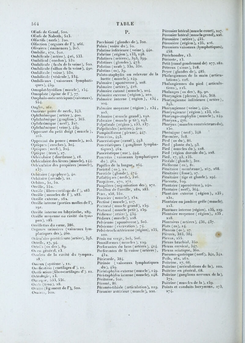 üEufs de Graaf, 5io. OEufs de Nabolh, 5i3. Olfactifs (nerfs). Sao. Olfaction ( organes de 1'), a66. Olivaircs (éminences), 3o5. Ombilic, 171, 5ai. Ombilicale (altère), 533. Ombilical (cordon), 53a Ombilicale (faidx de la veine), 5aa. Ombilicale (sillon de la veine), 49”- Ombilicale (veine), 53a. Ombilicale (vésicule), 534- Ombilicaux ( vaisseaux lympbati- (|ues), 459. Omoplal-byoïdien (muscle), i54- Omo])latc (épine de I’), 77. Omphalo-inésentéritjues (vaisseaux), 554- Ongles, a()i. Onzième jinire de nerfs, 343. Ophtlialmique (artère), 400. Ophthalmique (ganglion), 365. Ophtlialmique (nerf), Zi-;. Oplitbalmiquc ( veine), 439. Opposant du petit doigt (muscle), ao5. Opposant du pouce (muscle), ao3. Optiques (couches), 3o4. (3j)ti(pics (nerfs), 3a4. Optique ( trou ), 37. Orbiculaire ( diartlirose ), 18. Orbicidairc des lèvres (muscle), i44- Orbiculaire des paupières (muscle), 137. Oibiiaire ( apophyse), 40. Orbitaire (arcade), ai. Orbites , 51, 5 a. (Drcille, 55a. Oreille ( fibro-cartilage de 1’ ), a83. Oreille ( muscles de 1’ ), a83. Oreille externe, a8a. Oreille interne (parties molles de 1’), agi. Oreille interne ou labyrinthe, a8g. Oreille moyenne ou cavité du tym- pan ), a85. Oreillettes du coeur, 386. Organes urinaires (vaisseaux lym- ))hatii|ues des ), 460. Oriculaire postérieure (artère), 3g5. Orteils, 17, 94- Orlciis (os des), 89. Os en génér.d, i3. Osselets de la cavité du tvmpan. a8;. Osseux (système \ ii. Ossdic.ition ( cartilages d’), ii. Ossification (fibio-cartilages d’), ii. Osleologie, i3. Our,u)je, 533, 536. (3vale (trou), a8. Ovaire (üg nnent de 1’), 5io. Ova.rcs, 5 10. P. Paci hioni ( glandes de), 3ai. Palais ( voûte du ), 5a. Palatine inférieure ( veine), 44o- Palatine (région), i33, 148. Palatines (artères), 893, 899. Palatines (glandes), 478. Palatins (nerfs ), 33o, 33i. Palatins (os), 89. Palato-staphylin ou releveur de la luette (muscle), i49- Palmaire ( aponévrose ), ao8. Palmaire (artère), 4ih. Palmaire cutané (muscle), ao4- Palmaire externe (légion), 202. Palmaire interne (région), 184, 204. Palmaire moyenne ( région ) , i34 , 205. Palmaire (muscle grand), 192. Palmaire ( mu.scle p tit), 198. Paliiébrale (région), i33, iSy. Palpébrales (artères), 402- Pampiniforme ( plexus), 447- Pancréas, 4g3. Pancréatique (canal ), 493- Pancréatiques ( ganglions lympha- tiipies), 4f>2. Pancréatique (suc), 494- Pancréas ( vaisseaux lymphatiques du ), 452- Papilles de la langue, 264, Pariétal ( os ), 22. Parotide (ghande), 474- Pathétiip-ies ( nerfs), 826. Paupières, 270, 271. Paujiières (organisation des), 271. Pavillon de l’oreille, 282, 288. Peau, 258, 551. Peaucier ( muscle), i52. Pectiné (muscle), 217. Pectoral ( muscle grand), 15g. Pectoral (muscle petit), i5g. Pédieuse (artère), 434- Pédieux (muscle), 228. Pelvienne (aponévrose), 5o5. Pelvienne (excavation), 74- Pelvi-trochanlérienne (région), i35, 210. Pénis ou verge, 5o5, 5o6. Penniformes (muscles), 12g. Perforantes du bras (artères), 4i4- Perforantes de la cuisse (artères), 43i. Péricarde, 384- Périnée (vaisseaux lymphatiques du ), 45g. Péristaphylin externe (muscle), i49- Péristaphylin interne (muscle), 148. Péritoine, 521. Péroné, 86. Péronéo-tibiale (articulation), 119. Péronier antérieur (muscle), 221. Péronier latéral (muscle court), 227. Péronier latéral (muscle grand), 226. Péronière (artère), 435. Péronière (région), i35, 226. Péroniers vaisseaux (.lymphatiques), 458. Périchondre, i3. Périoste, i3. Petit (canal goudronné de) 277, 282. Pétreux (sinus), 3i8. Peyer (glandes de), 485. Phalangiennes de la main (articu- lations). 116. Phalangiennes du pied ( articula- tions), 125. Phalanges (os des), 89, 90. Pharyngien (plexus), 34», 368. Pharyngienne inférieure (artère), 3g'5. Pharyngienne (veine), 44o- Pharyngienne ( région ), i33. i5o. Pharyngo-staphylin (muscle), i4g. Pharynx , 476. Pharynx (muscles constricteurs du), i5o. Phrénique (nerf), 348 Pie-mère, 318. Pied ( os du ), 86. Pied ( plante du), g3. Pied ( muscles du ), 228. Pied (région dorsale du), 228. Pied, 17, 93, i35. Pinéale (glande), 3oi. Pisiforme ( os), 81. Pituitaire (membrane), 267, 268. Pituitaire (fosse), 27. Pituitaire Oig^ et glande), 294. Placenta, 829. Plantaire (aponévrose), 240. Plantaire (nerf), 364. Plant.îire externe (région), i35 , 281. Plantaire ou jambier grêle (muscle), 228. Plantaire interne (région), i35, 229. Plantaire moyenne ( région), i35 , 228. Plantaires (artères), 436, 437- Plats (os), i4- Planum ( os ), 27. Plèvres, 383, 384- Plexus, 255. Plexus brachial, 35o Plexus cervical, 347- Plexus sciatique, 36o. Pneumo-gastrique ( nerf), 341, 842. Poils, 261, 262. Poitrine, 17, 66. Poitrine (articulations de la), 102. Poitrine en général, 68. Poitrine (ganglions nerveux de la), 371. Poitrine ( muscles de la ), i5g. Points et conduits lacrymaux, 278, 274-