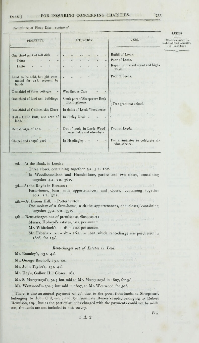 Coniniiltee of Pious Uses—continued. rUOPEUTY. SITUATION. One-l'uird part of toll dish Ditto - - - Ditto . . Land lo be sold, but gift com- muted for 2if. secured by bonds. One-tbird of three cottages One-third of land and buildings One-third of Goldsmith’s Close Half a Lillie Butt, one acre of land. Rent-charge of 20 5. Chapel and chapel-yard - Woodhouse Carr South partof Sheepscarr Beck Buslingthorpe. In fields of Leeds Woodhouse In Linley Nook - - - Out of lands in Leeds Wood- house fields and elsewhere. In Headingley . - - USES. Bailiff of Leeds. Poor of Leeds. Repair of market stead and high- ways. Poor of Leeds. ^Free grammar school. Poor of Leeds. For a minister to celebrate di- vine service. LEEDS. Charities under the order of the ConimilteH: of Pious Uses. 2d.—At the Bank, in Leeds : Three closes, containing together 5A. 3 r. iop. In Woodhouse-lane and Hunslet-lane, garden and two closes, containing together 4 a. 2r. 36?. 3d.—At the Royds in Beeston : Farm-house, barn with appurtenances, and closes, containing together 20 A. 1 R. 32 p. 4th.—At Broom Hill, in Potternewton: One moiety of a farm-house, with the appurtenances, and closes, containing together 39A. or. 39P. 5th.—Rent-charges out of premises at Sheepscarr: Messrs. Holroyd’s estates, los. per annum. Mr. Whitelock’s - d° - 10s. per annum. Mr. Faber’s - - - d® - 16s, - but which rent-charge was purchased in 1806, for 15/. Rent-charges out of Estates in Leeds. Mr. Bramley’s, 13 s. Ad. Mr. George BischofF, 13 s. 4 c?. Mr. John Taylor’s, 13s. /\d. Mr. Hey’s, Gallow Hill Closes, 16s. Mr. S. Murgetroyd’s, 5s.; but sold to Mr. Murgelroyd in 1807, for 5/. Mr. Westwood’s, 30s.; but sold in 1807, to M r. Westwood, for 30/. There is also an annual payment of 2/, due to the poor, from lands at Sheepscarr, belonging to John Old, esq.; and 5s. from late Bussey’s lands, belonging to Robert Dennison, esq.; but as the particular lands charged with the payments could not be made out, the lands are not included in this survey. Free