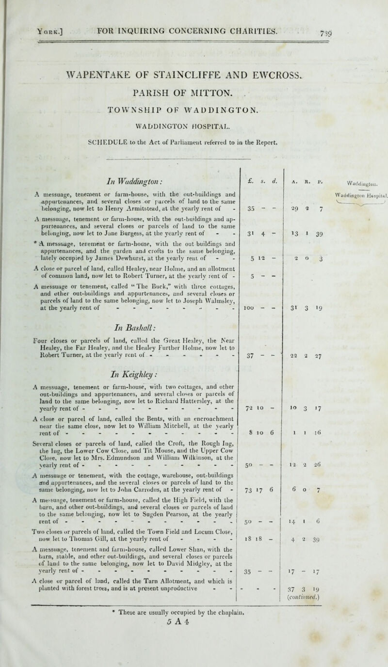 7‘39 WAPENTAKE OF STAINCLIFFE AND EWCROSS. PARISH OF MITTON. . TOWNSHIP OF WADDINGTON. WADDINGTOX HOSPITAL. SCHEDULE lo the Act of Parliament refened to in the Report. In Wuddington: A messuage, tenement or farm-house, with the out-buildings and 4ippurtenances, and several closes or parcels of land lo the same belonging, now let to Henry Armitstead, at the yearly rent of A messuage, tenement or farm-house, with the out-bihldings and ap- purtenances, and several closes or parcels of land lo the same belonging, now let to Jane Burgess, at the yearly rent of - - * A messuage, tenement or farm-house, with the out buildings and appurtenances, and the garden and crofts to the same belonging, lately occupied by James Dewhurst, at the yearly rent of A close or parcel of land, called Healey, near Holme, and an allotment of common land, now let to Robert Turner, at the yearly rent of - A messuage or tenement, called “ The Buck,” with three cottages, and other out-buildings and appurtenances, and several closes or parcels of land to the same belonging, now let to Joseph Walmsley, at the yearly rent of - -- -- -- - £. 5. 35 - 31 4 5 12 5 - too - d. In Bashall: Four closes or parcels of land, called the Great Healey, the Near Healey, the Far Healey, and tlie Healey Further Holtne, now let to Robert Turner, at the yearly rent of ------ In Keighley: A messuage, tenement or farm-house, with two cottages, and other out-buildings and appurtenances, and several closes or parcels of land to the same belonging, now let to Richard Hattersley, at the yearly rent of ---------- A close or parcel of land, called the Bents, with an encroachment near the same close, now let to William Mitchell, at the yearly rent of ----------- 72 10 - 8106 Several closes or parcels of land, called the Croft, the Rough lug, the Ing, the Lower Cow Close, and Tit Mouse, and the Uj)per Cow Close, now let to Mrs. Edmundson and William Wilkinson, at the yearly rent of---------- A messuage or tenement, with the cottage, warehouse, out-buildings and appurtenances, and the several closes or parcels of land to the same belonging, now let to John Carrodus, at the yearly rent of A messuage, tenement or farm-house, called the High Field, with the barn, and other out-buildings, and several closes or parcels of land lo the same belonging, now let to Sugden Pearson, at the yearly rent of ----------- Two closes or parcels of land, called the Town Field and Locum Close, now let to Thomas Gill, at the yearly rent of - - - - A messuage, tenement and farm-house, called Lower Shan, with the barn, stable, and other out-buildings, and several closes or parcels of laud to the same belonging, now let to David Midgley, at the yearly rent of---------- A close tir parcel of land, called the Tarn Allotment, and which is planted with forest trees, and is at present unproductive 50 - - 73 17 6 50 - - iS 18 - 35 - - A, R. P, 29 2 7 »3 » 39 203 3» 3 19 22 2 27 10 3 17 1 1 td 12 2 26 60 7 141 6 4 2 39 '7 - 17 37 3 »9 {continued.) Waddiiigtoii. Waddington tUspiuI. These are usually occupied by the chaplain.