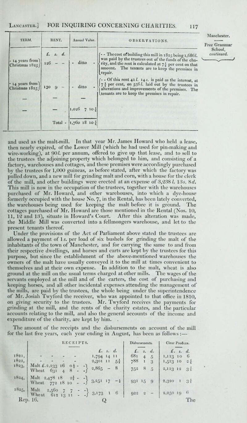 TERM. RENT. Annual Value. OBSERVATIONS. Manchester. Free Grammar - 14 years from-) Christmas 1825J £. s. d. '- - Thecost of building this mill in 1825 being 1,686/. was paid by the trustees out of the funds ofthe cha- ■ rity, and the rent is calculated at 7^ per cent on that amount. The tenants are to keep the premises in .repair. School, continued. 126 - ditto - 14 years from'l Christmas 1825 J 130 9 ~ - ditto C- - Of this rent 411. 145. is paid as the interest, at j 7 f per cent, on 556 L laid out by the trustees in i alterations and improvements of the premises. The (tenants are to keep the premises in repair. — — 1,026 7 lo | Total - 1,760 18 IO ~ and used as the malt-mill. In that year Mr. James Howard who held a lease, then nearly expired, of the Lower Mill (which he had used for pin-making and wire-working), at 90/. per annum, offered to give up that lease, and to sell to the trustees the adjoining property which belonged to him, and consisting of a factory, warehouses and cottages, and these premises were accordingly purchased by the trustees for 1,000 guineas, as before stated, after which the factory was pulled down, and a new mill for grinding malt and corn, with a house for the clerk of the mill, and other buildings were erected at an expense of 3,238/. 13s. 8 d. This mill is now in the occupation of the trustees, together with the warehouses purchased of Mr. Howard, and other warehouses, into which a dye-house formerly occupied with the house No. J, in the Rental, has been lately converted, the warehouses being used for keeping the malt before it is ground. The cottages purchased of Mr. Howard are those mentioned in the Rental (Nos. 10, 11, 12 and 13), situate in Howard’s Court. After this alteration was made, the Middle Mill was converted into a fellmongers warehouse, and let to the present tenants thereof. Under the provisions of the Act of Parliament above stated the trustees are allowed a payment of 1 s. per load of six bushels for grinding the malt of the inhabitants of the town of Manchester, and for carrying the same to and from their respective dwellings, and horses and carts are kept by the trustees for this purpose, but since the establishment of the above-mentioned warehouses the owners of the malt have usually conveyed it to the mill at times convenient to themselves and at their own expense. In addition to the malt, wheat is also ground at the mill on the usual terms charged at other mills. The wages of the servants employed at the mill and of the carters, the cost of purchasing and keeping horses, and all other incidental expenses attending the management of the mills, are paid by the trustees, the whole being under the superintendence of Mr. Josiah Twyford the receiver, who was appointed to that office in 1810, on giving security to the trustees. Mr. Twyford receives the payments for grinding at the mill, and the rents of the charity estates, and the particular accounts relating to the mill, and also the general accounts of the income and expenditure of the charity, are kept by him. The amount of the receipts and the disbursements on account of the mill for the last five years, each year ending in August, has been as follows:— 1821, 1822, 1823, 1824, 1825, RECEIPTS. Disbursements. Clear Prodi ce. £. s. d. £. S. d. £. s. d. - r - !>794 14 11 681 4 5 1,113 10 6 - - - 2,301 11 5f 00 00 1 3 1,513 10 •2 £ •“ 2. Malt £.2,233 Wheat 631 16 4 t \ 1 1 1 1 0 00 2,865 - 8 752 8 5 2,113 12 31 Malt 2,478 18 2f - -] Wheat 772 18 10 - -J 3,251 17 “ i 931 15 9 2,320 1 3r Malt 2,560 Wheat 612 7 13 7 - 11 - \ 3373 1 6 922 2 - 2,250 19 6 Q The