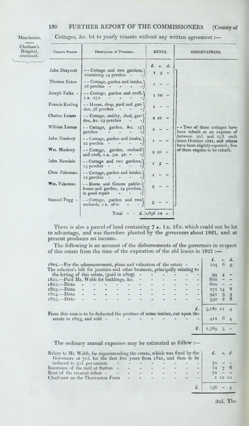 Manchester. Cottages, &c. let to yearly tenants without any written agreement:— Chetham's Hospital, Tenants Names. Description of Premises. RENTS. OBSERVATIONS. continued. ^ 7 £. t. d. John Draycott - - Cottage and two gardens,! 1 r ^ containing 14 perches - -J 1 5 Thomas Eaton - - Cottage, garden and intake,! 16 perches -J Joseph Fulke - - - Cottage, garden and croft,1 110 - 1 R. 27 P. - -  -J Francis Keeling - - House, shop, yard and gar-1 den, 38 perches - - -J Charles Lomas - - Cottage, smithy, shed, gar-1 2 10 den, &c. 23 perches - -J William Lomas - - Cottage, garden, kc. 15! 2 — — - - Two of these cottages have perches - - - -j been rebuilt at an expense of John Maskery - - Cottage, garden and intake,! 1 - - (between 20Z. and 25/. each /since October 1821, and others 22 perches - - - -J have been slightly repaired ; five Wm. Maskery - - Cottage, garden, orchard! 2 10 — of them require to be rebuilt. and croft, ia. 3R. 3P. * -/ John Newdale - - Cottage and two gardens,! 1 < — 15 perches - - - -J Chas. Pakeman - - Cottage, garden and intake,! 12 perches -J Wm. Pakeman - - Horse and Groom public-! house and garden, 24 perches, > 5 — — in good repair -J Samuel Pegg - - - Cottage, garden and two! orchards, 1 u. 26 p. - - J 0 Total - - £. 1,696 12 - There is also a parcel of land containing J a. 1 r. 16p. which could not be let to advantage, and was therefore planted by the governors about 1821, and at present produces no income. The following is an account of the disbursements of the governors in respect of this estate from the time of the expiration of the old leases in 1821 :— 18212.—For the admeasurement, plans and valuation of the estate - The solicitor’s bill for journies and other business, principally relating to the letting of this estate, (paid in 1823) ------ 1821. —Paid Mr. Webb for buildings, &c. ------ 1822. —Ditto - 1823. —Ditto - -- -- -- -- -- 1824. —Ditto - -- -- -- -- -- 1825. —Ditto ______ £. From this sum is to be deducted the produce of some timber, cut upon the estate in 1823, and sold --------- £. The ordinary annual expenses may be estimated as follow:— Salary to Mr. Webb, for superintending the estate, which was fixed by the Governors at 70/. for the first five years from 1821, and then to be reduced to 50/. per annum -------- Insurance of the mill at Sutton -------- Rent of the vicarial tithes --------- Chief-rent on the Thurvaston Farm ------- £. £. s. d. 124 6 9 94 4 — 600 — — 600 - — 271 H 8 941 3 3 550 2 8 11 4 412 6 4 2,769 5 - £. s. d. 70 — — 12 7 6 72 — — 1 12 10 156 - 4 3rd. The