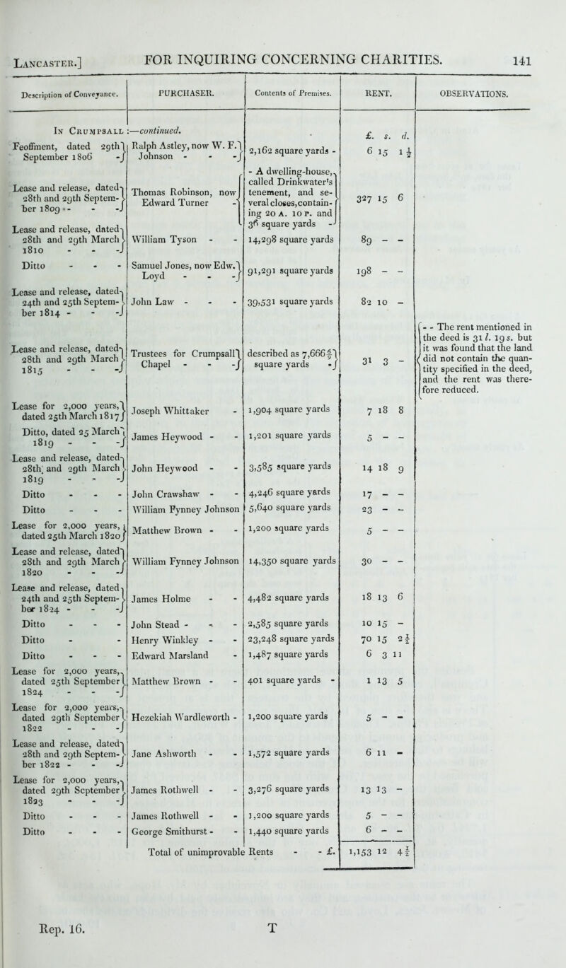 Description of Conveyance. PURCHASER. In Cuumtsall :—continued. Feoffment, dated 29th 1 September 1806 -J Lease and release, dated-, 28th and 2gth Septem-1 ber 1809 • - - -J Lease and release, dated-, 28th and 20th March » 1810 - - -/ Ditto ... Lease and release, dated-, 24th and 25th Septem- l ber 1814 - - *J Lease and release, dated-, 28th and 29th March l 181.5 -J Lease for 2,000 years,! dated 25th March 1817/ Ditto, dated 25 March 1819 - - -j Lease and release, dated-, 28th; and 29th March J 1819 - - -J Ditto - Ditto ... Lease for 2,000 years, 1 dated 25th March 1820J Lease and release, dated! 28th and 29th March > 1820 - - -J Lease and release, dated-. 24th and 25th Septem- l ber 1824 - - -J Ditto - Ditto Ditto Lease for 2,000 years,^ dated 25th September [ 1824 -J Lease for 2,000 years,-, dated 29th September L 1822 - - -J Lease and release, dated-, 1- S 28th and 2gth Septem- ber 1822 - Lease for 2,000 years,-, dated 29th September I 1823 - - -J Ditto Ditto Ralph Astley, now W. F.! Johnson - - -J Thomas Robinson, now Edward Turner William Tyson Samuel Jones, now Edw.J Loyd - - -/ John Law - - - Trustees for Crumpsalll Chapel -J Joseph Whittaker James Heywood - John Heywood John Crawshaw - William Fynney Johnson Matthew Brown - William Fynney Johnson James Holme John Stead - Henry Winkley - Edward Marsland Matthew Brown - Hezekiah Wrardleworth - Jane Ashworth James Rothwell - l ,200 square yards 1,440 square yards Total of unimprovable Rents - - £. James Rothwell - George Smithurst- Contents of Premises. 2,162 square yards - - A dwelling-house,, called Drinkwater's tenement, and se- veral closes,contain- ing 20 a. 10 p. and 36 square yards 14,298 square yards 91,291 square yards 39)531 square yards described as 7,666f} square yards »J 1,904 square yards 1,201 square yards 3.585 square yards 4,246 square yards 5,640 square yards 1,200 square yards 14,350 square yards 4,482 square yards 2.585 square yards 23,248 square yards 1,487 square yards 401 square yards - 1,200 square yards 1,572 square yards 3,276 square yards RENT. £. 5. d. 6 15 327 15 6 89 - - 198 - - 82 10 - 31 3 - 7 18 8 5 - - 14 18 9 17 - - 23 - - 5 - - 30 - - 18 13 6 10 15 - 70 15 2 i C 3 11 1 13 5 5 - - 6 11 - 13 13 - 5 - 6 - - 1,153 12 4 i OBSERVATIONS. - - The rent mentioned in the deed is 311. 19 s. but it was found that the land did not contain the quan- tity specified in the deed, and the rent was there- fore reduced. Rep. 16. T