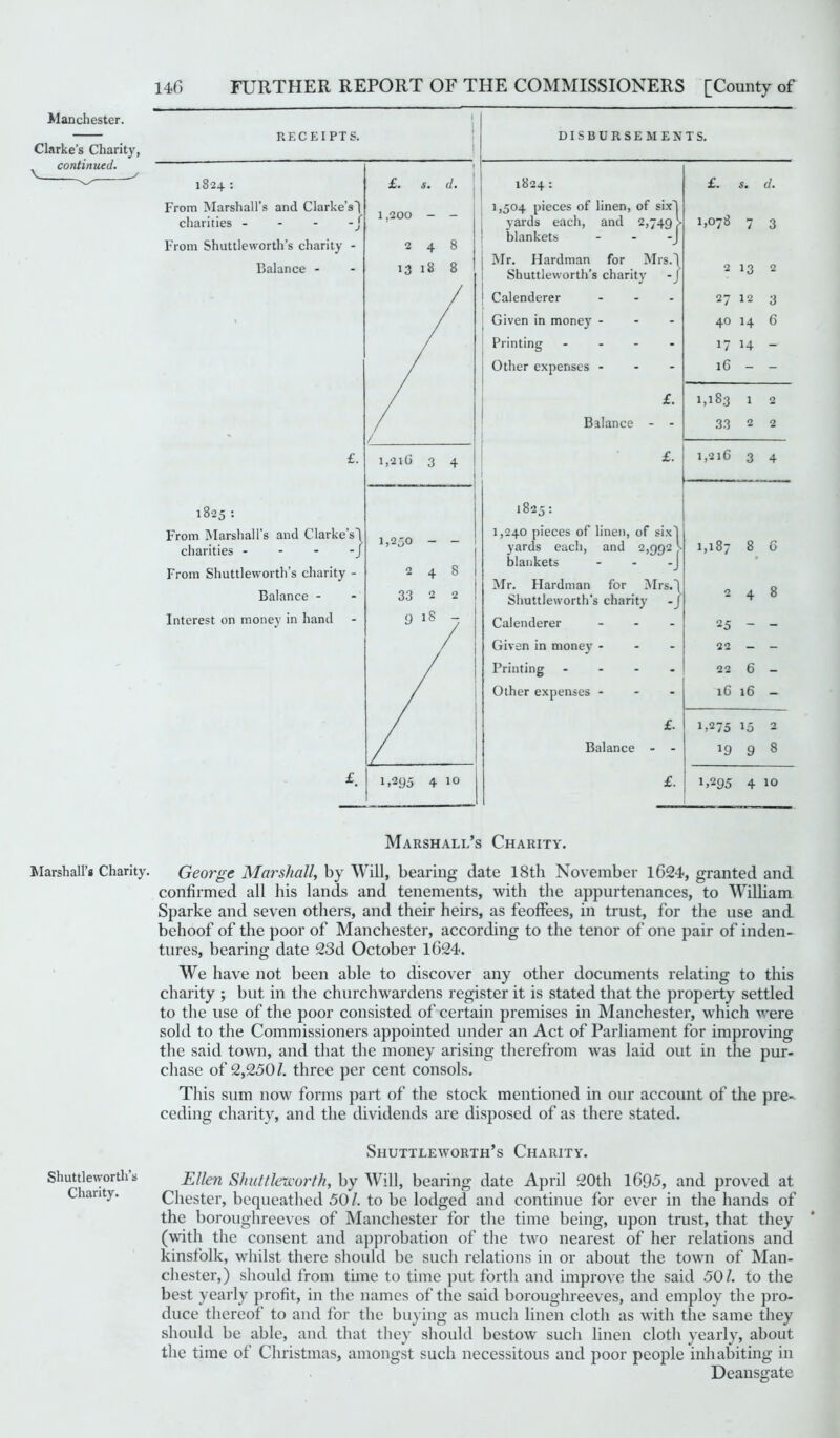 Clarke’s Charity, ^ continued. RECEIPTS. 1 DISBURSEMENTS. 1824 : £. s. | <1. 1824 : £. s. d. From Marshall's and Clarke’s') 1,200 1,504 pieces of linen, of six) charities - - - -j yards each, and 2,749 > 1,078 7 3 From Shuttleworth’s charity - 2 4 8 blankets -J 18 8 1 Mr. Hardman for Mrs.) Balance - 13 Shuttleworth’s charity -J 2 13 2 1 Calenderer ... 27 12 3 > | Given in money - 40 14 6 Printing - 17 14 - j Other expenses - 16 - - £. 1,183 1 2 / Balance - - 33 2 2 £. 1 ,'2 1G 3 4 £. 1,21G 3 4 C* CO »o CO From Marshall’s and Clarke's! 1,250 1,240 pieces of linen, of six) charities -J yards each, and 2,992 k blankets 1,187 8 O From Shuttleworth’s charity - 2 4 8 Mr. Plardman for Mrs.”) 8 Balance - 33 2 2 Shuttleworth's charity -J 2 4 Interest on money in hand 9 18 / Calenderer ... Given in money - 25 22 : — Printing - 22 6 - Other expenses - 16 16 - £. 1,275 15 2 Balance - - 19 9 8 £ 1,295 4 10 £. 1,295 4 10 Marshall’s Charity. Marshall’s Charity. George Marshall, by Will, bearing date 18th November 1624, granted and confirmed all his lands and tenements, with the appurtenances, to William Sparke and seven others, and their heirs, as feoffees, in trust, for the use and. behoof of the poor of Manchester, according to the tenor of one pair of inden- tures, bearing date 23d October 1624. We have not been able to discover any other documents relating to this charity ; but in the churchwardens register it is stated that the property settled to the use of the poor consisted of certain premises in Manchester, w'hich were sold to the Commissioners appointed under an Act of Parliament for improving the said town, and that the money arising therefrom was laid out in the pur- chase of 2,250/. three per cent consols. This sum now forms part of the stock mentioned in our account of the pre- ceding charity, and the dividends are disposed of as there stated. Shuttleworth’s Charity. Shuttleworth’s Ellen Shuttlervorth, by Will, bearing date April 20th 1695, and proved at Chanty. Chester, bequeathed 50/. to be lodged and continue for ever in the hands of the boroughreeves of Manchester for the time being, upon trust, that they (with the consent and approbation of the two nearest of her relations and kinsfolk, whilst there should be such relations in or about the town of Man- chester,) should from time to time put forth and improve the said 50/. to the best yearly profit, in the names of the said boroughreeves, and employ the pro- duce thereof to and for the buying as much linen cloth as with the same they should be able, and that they should bestow such linen cloth yearly, about the time of Christmas, amongst such necessitous and poor people inhabiting in Deansgate