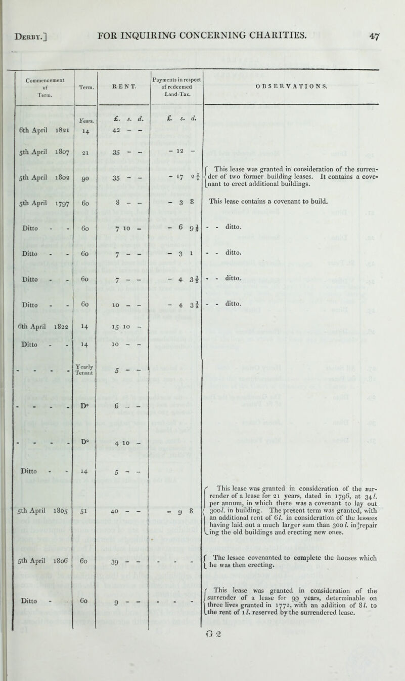 Commencement of Term. Term. 6th April 1821 Years. 14 5th April 1807 21 5th April 1802 90 5th April 1797 60 Ditto - 60 Ditto - 60 Ditto - 60 Ditto - 60 6th April 1822 14 Ditto - H - - Yearly Tenant - - D° - - D° Ditto - H 5th April 1805 5i 5th April 1806 60 Ditto 60 RENT. £. s. d. 42 - - 35 - - Payments in respect of redeemed OBSERVATIONS. Land-Tax. £. S. d. - 12 - 35 - - - 17 {This lease was granted in consideration of the surren- der of two former building leases. It contains a cove- nant to erect additional buildings. 8 - - 7 10 - 7 - - 7 - - 10 - - 15 10 - 10 - - 5 - - - 3 8 - 6 9} - 3 1 -4 3i ~ 4 3i This lease contains a covenant to build. ditto. - ditto. ditto. ditto. 6 4 10 - 5 40 9 8 < This lease was granted in consideration of the sur- render of a lease for 21 years, dated in 1796, at 34/. per annum, in which there was a covenant to lay out ' 300l. in building. The present term was granted, with an additional rent of 61. in consideration of the lessees having laid out a much larger sum than 300l. in 'repair ^ing the old buildings and erecting new ones. 39 9 The lessee covenanted to complete the houses which he was then erecting. f This lease was granted in consideration of the J surrender of a lease for 99 years, determinable on I three lives granted in 1772, with an addition of 8/. to Ithe rent of 11. reserved by the surrendered lease. 2