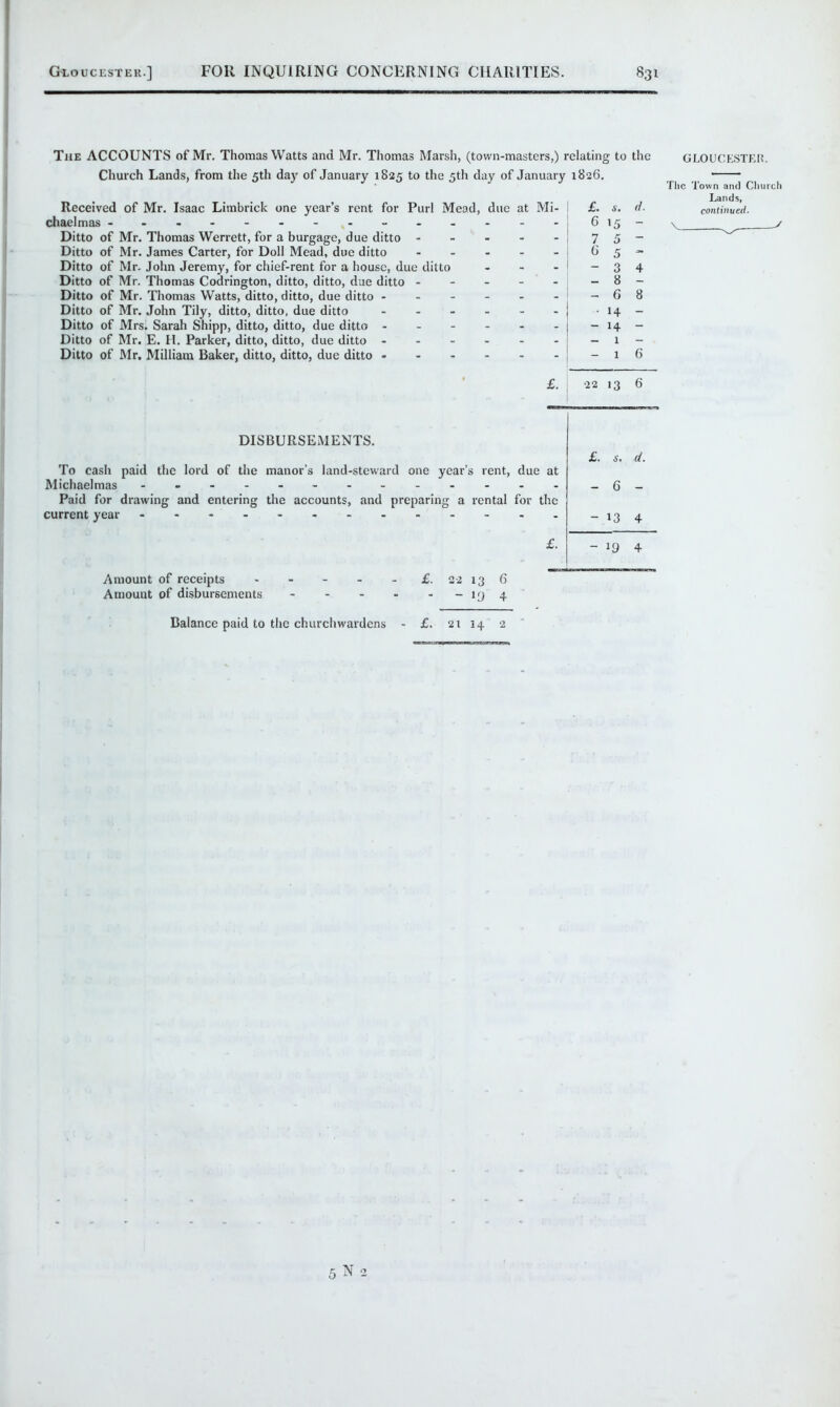 The ACCOUNTS of Mr. Thomas Watts and Mr. Thomas Marsh, (town-masters,) relating to the Church Lands, from the 5th day of January 1825 to the 5th day of January 1826. Received of Mr. Isaac Limbrick one year’s rent for Purl Mead, due at Mi chaelmas ------- ------ Ditto of Mr. Thomas Werrett, for a burgage, due ditto - Ditto of Mr. James Carter, for Doll Mead, due ditto - Ditto of Mr. John Jeremy, for chief-rent for a house, due ditto Ditto of Mr. Thomas Codrington, ditto, ditto, due ditto - Ditto of Mr. Thomas Watts, ditto, ditto, due ditto ------ Ditto of Mr. John Tily, ditto, ditto, due ditto ------ Ditto of Mrs. Sarah Shipp, ditto, ditto, due ditto - Ditto of Mr. E. H. Parker, ditto, ditto, due ditto - - - - - Ditto of Mr. Milliam Baker, ditto, ditto, due ditto - £. 4. d. G 15 - 7 5 - G 5 - - 3 4 - 8 - - 6 8 • 14 - - 14 - - 1 - - 1 C GLOUCESTER. The Town and Church Lands, continued. \ , y £. ‘22 13 6 DISBURSEMENTS. To cash paid the lord of the manor’s land-steward one year’s rent, due at Michaelmas ------------- Paid for drawing and entering the accounts, and preparing a rental for the current year - £. s. d. - 6 - - 13 4 -19 4 Amount of receipts - - - - - £. 22 13 6 Amouut of disbursements -194 Balance paid to the churchwardens £. 21 14 2