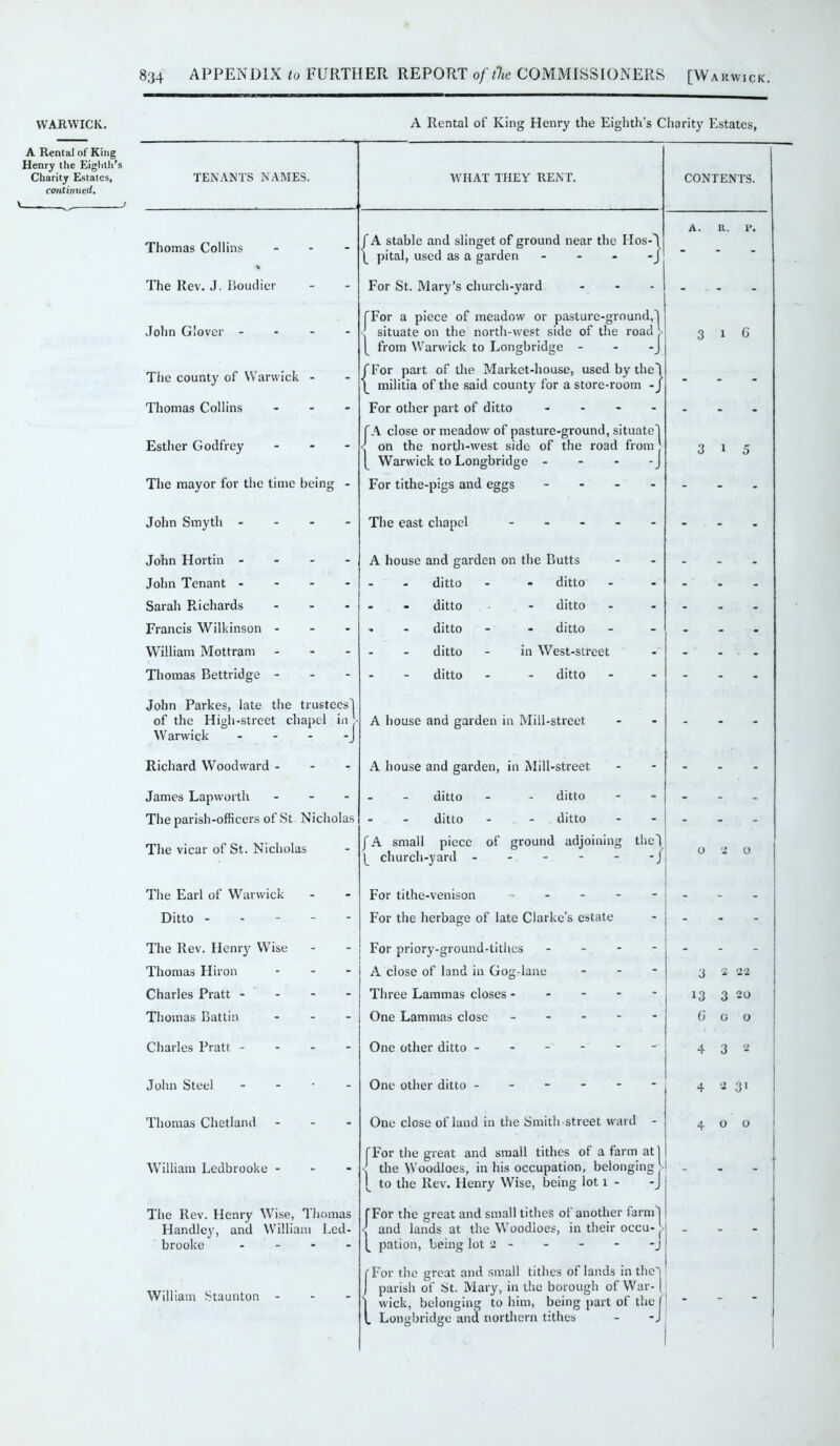 WARWICK. A Rental of King Henry the Eighth's Charity Estates, continued. v / A Rental of King Henry the Eighth’s Charity Estates, TENANTS NAMES. WHAT THEY RENT. CONTENTS. Thomas Collins % - j A stable and slinget of ground near the Hos-4 [ pital, used as a garden -J A. R. P. The Rev. J. Boucher - For St. Mary’s church-yard - - - John Glover ... - [For a piece of meadow or pasture-ground,'! situate on the north-west side of the road [ from Warwick to Longbridge -J 3 i G The county of Warwick - - [For part of the Market-house, used by the'! [ militia of the said county for a store-room - J - - - Thomas Collins - For other part of ditto - - - - Esther Godfrey - [A close or meadow of pasture-ground, situate'! ■' on the north-west side of the road from J [ Warwick to Longbridge -J 3 i 5 The mayor for the time being - For tithe-pigs and eggs .... - - - John Smyth - - The east chapel ----- - - - John Hortin - - A house and garden on the Butts - - - John Tenant - - ditto - ditto - - - Sarah Richards - - - ditto ditto - - - Francis Wilkinson - * » - ditto - ditto - - • William Mottram - ditto - in West-street - - - Thomas Bettridge - - ditto ditto - - - John Parkes, late the trustees'! of the High-street chapel in • Warwick - - - -J A house and garden in Mill-street - - - Richard Woodward - - A house and garden, in Mill-street - - - James Lapworth - - - ditto ditto - - - The parish-officers of St Nicholas ditto ditto - - - The vicar of St. Nicholas - [A small piece of ground adjoining 11164 | church-yarcl - - - - - -J o 2 o The Earl of Warwick - For tithe-venison - - Ditto - - For the herbage of late Clarke’s estate - - - The Rev. Henry Wise - For priory-ground-tithes - - - - Thomas Hiron - A close of land in Gog-lane - 3 2 22 Charles Pratt - - Three Lammas closes ----- »3 3 20 Thomas Battin - One Lammas close ----- G o O Charles Pratt - - One other ditto ------ 4 3 2 John Steel - One other ditto ------ 4 2 31 Thomas Chetland - One close of land in the Smith-street ward 4 O o William Ledbrooke - - [For the great and small tithes of a farm at! the Woodloes, in his occupation, belonging [ to the Rev. Henry Wise, being lot l - -J . - - The Rev. Henry Wise, Thomas Handley, and William Led- brooke - [For the great and small tithes of another farm'! and lands at the Woodloes, in their occu- J- [ pation, being lot 2 - - - - -j - - - William Staunton - - [For the great and small tithes of lands in the| J parish of St. Mary, in the borough of War- I ] wick, belonging to him, being part of the f t Longbridge and northern tithes - -J - -