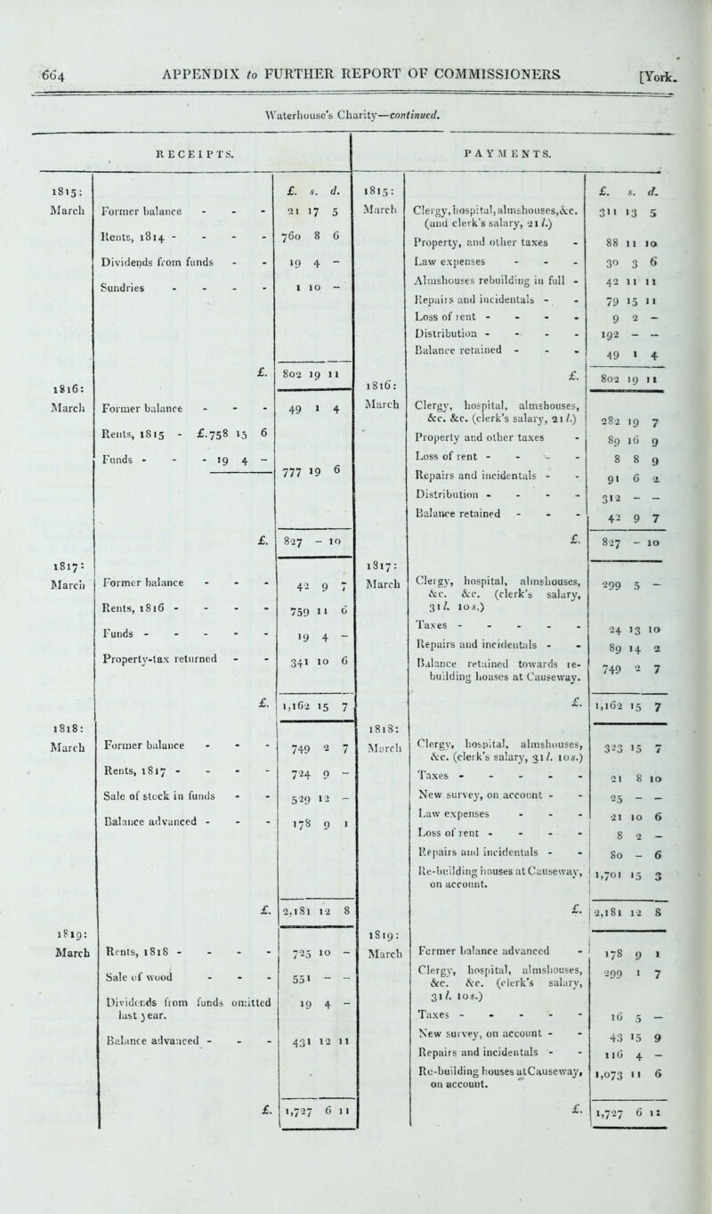 Waterhouse’s Charity—continued. RECEIPTS. PAYMENTS. 1815: £. s. d. 1815: £. S. d. March Former balance - 21 17 5 March Clergy, hospital, almshouses,&c. 3>1 »3 5 (and clerk's salary, 21 /.) Rents, 1814 - - 760 8 6 Property, and other taxes 88 11 10 Dividends from funds - l9 4 “ Law expenses - 3-2 3 6 Sundries ... 1 10 - Almshouses rebuilding in full - 42 11 11 Repairs and incidentals - 79 »5 11 Loss of r ent - 9 2 - Distribution - 192 - — Balance retained ... 49 1 4 1816: March £. 802 19 11 1816': £. 802 >9 11 Former balance 49 » 4 March Clergy, hospital, almshouses, See. &c. (clerk’s salary, 21 /.) 282 •9 7 Rents, 1S15 - £.758 15 6 Property and other taxes 89 16 9 Funds - - - 19 4 - 777 >9 6 Loss of rent - Repairs and incidentals - 8 8 9 91 6 2 Distribution - 312 — — Balance retained - +2 9 7 £. 827 - 10 £. 827 - 10 ** 00 vj 1817: March Former balance - 42 9 7 March Clergy, hospital, almshouses, ‘299 5 &c. &c. (clerk’s salary, Rents, 1816 - - 759 1‘ 0 31/. 10 s.) Funds - _ 19 4 - Taxes - - - 24 13 10 Repairs and incidentals - 89 14 2 Property-tax returned - 341 10 6 Balance retained towards re- 749 0 7 building houses at Causeway. £. 1,162 15 7 £. 1,162 •5 7 1818: 1818: March Former balance - 749 2 7 March Clergy, hospital, almshouses, 323 15 7 &c. (clerks salary, 31/. 105.) Rents, 1817 - 1 C> Cl 1^ Taxes ----- 21 8 10 Sale of stock in funds - 529 12 - New survey, on account - 25 - — Balance advanced - 178 9 1 Law expenses ... •21 10 6 Loss ol rent - s 2 — Repairs and incidentals - ! So _ 6 Re-building houses at Causeway, 1,701 >5 0 *> on account. £. 2,1 S1 12 8 £. 2,181 1-2 8 1819: l S 19: March Rents, 1818 - - 705 IO - March Former balance advanced 178 9 1 Sale of wood * 551 “ Clergy, hospital, almshouses, &e. See. (clerk’s salary, 299 1 7 Dividends from funds omitted 19 4 - 31 /. 1 os.) last ) ear. Taxes ----- 16 5 — Balance advanced - 431 12 11 New survey, on account - 43 >5 9 Repairs and incidentals - 116 4 — . Re-building houses atCauseway, 1,073 ,, 6 on account. £. C727