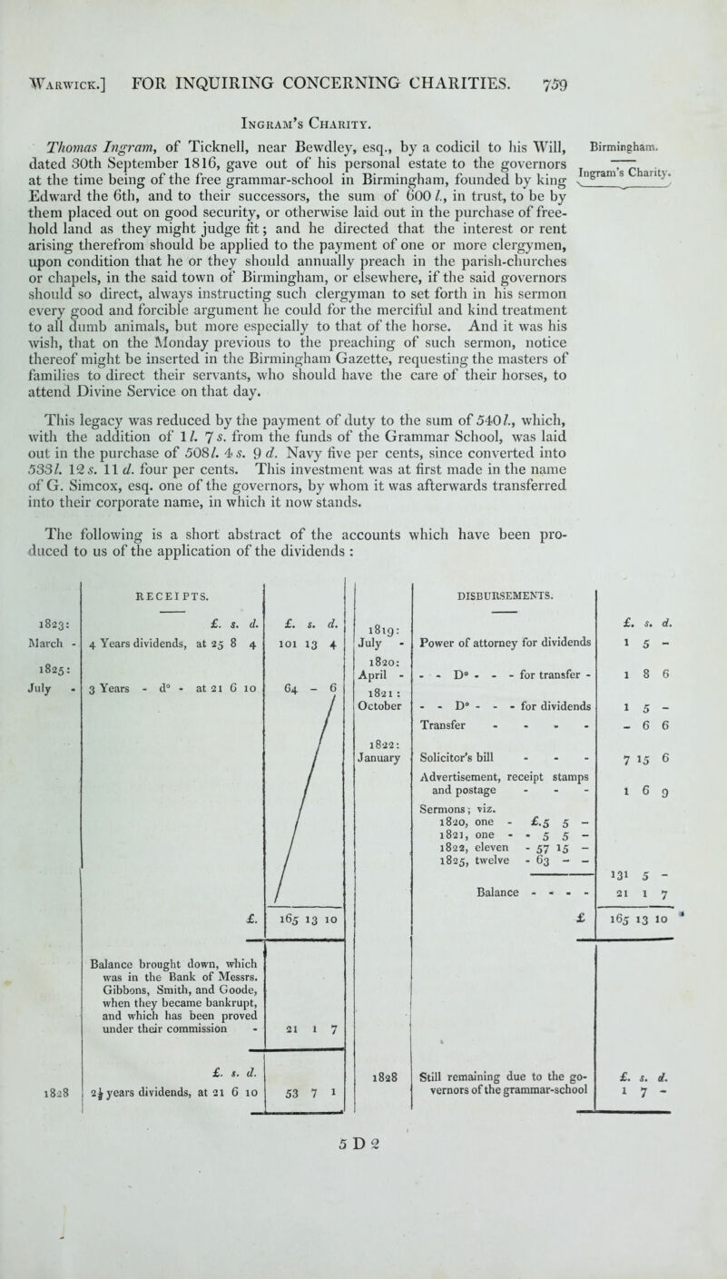 Ingram’s Charity. Thomas Ingram, of Ticknell, near Bewdley, esq., by a codicil to his Will, dated 30th September 1816, gave out of his personal estate to the governors at the time being of the free grammar-school in Birmingham, founded by king Edward the 6th, and to their successors, the sum of 600 /., in trust, to be by them placed out on good security, or otherwise laid out in the purchase of free- hold land as they might judge fit; and he directed that the interest or rent arising therefrom should be applied to the payment of one or more clergymen, upon condition that he or they should annually preach in the parish-churches or chapels, in the said town of Birmingham, or elsewhere, if the said governors should so direct, always instructing such clergyman to set forth in his sermon every good and forcible argument he could for the merciful and kind treatment to all dumb animals, but more especially to that of the horse. And it was his wish, that on the Monday previous to the preaching of such sermon, notice thereof might be inserted in the Birmingham Gazette, requesting the masters of families to direct their servants, who should have the care of their horses, to attend Divine Service on that day. Birmingham. Ingram’s Charity. s / This legacy was reduced by the payment of duty to the sum of 540 /., which, with the addition of 1 /. Is. from the funds of the Grammar School, was laid out in the purchase of 508/. 4 s. 9 d. Navy five per cents, since converted into 5331. 12 s. 11 d. four per cents. This investment was at first made in the name of G. Simcox, esq. one of the governors, by whom it was afterwards transferred into their corporate name, in which it now stands. The following is a short abstract of the accounts which have been pro- duced to us of the application of the dividends: DISBURSEMENTS. £. s. d. Power of attorney for dividends 1 5 - . - D° - - - for transfer - 1 8 6 - - D° - - - for dividends 1 5 - Transfer .... - 6 6 Solicitor's bill ... 7 15 6 Advertisement, receipt stamps and postage - 1 6 9 Sermons; viz. 1820, one - £.5 5- 1821, one - - 5 5 - 1822, eleven - 57 15 - 1825, twelve - 63 - - 131 5 - Balance - - - - 2117 £ 165 13 10 4 Still remaining due to the go- £. s. d. vernors of the grammar-school 1 7 -