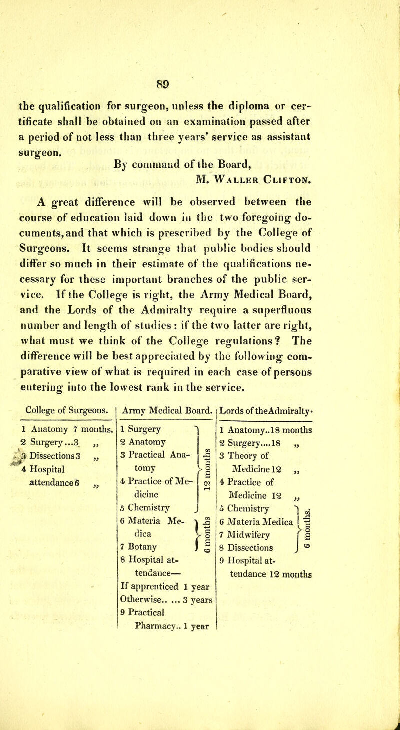 / the qualification for surgeon, unless the diploma or cer- tificate shall be obtained on an examination passed after a period of not less than three years’ service as assistant surgeon. By command of the Board, M. Waller Clifton. A great difference will be observed between the course of education laid down in the two foregoing do- cuments, and that which is prescribed by the College of Surgeons. It seems strange that public bodies should differ so much in their estimate of the qualifications ne- cessary for these important branches of the public ser- vice. If the College is right, the Army Medical Board, and the Lords of the Admiralty require a superfluous number and length of studies : if the two latter are right, what must we think of the College regulations? The difference will be best appreciated by the following com- parative view of what is required in each case of persons entering into the lowest rank in the service. College of Surgeons. 1 Anatomy 7 months. 2 Surgery...3 „ - 3 Dissections 3 „ 4 Hospital attendance 6 „ Army Medical Board. > 1 Surgery 2 Anatomy 3 Practical Ana- tomy 4 Practice of Me- dicine 5 Chemistry 6 Materia Me- et ica 7 Botany 8 Hospital at- tendance— If apprenticed 1 year Otherwise 3 years 9 Practical Pharmacy.. 1 year 1 o* M *£1 ■+-> G O £ co Lords of theAdmiralty* 1 Anatomy.. 18 months 2 Surgery.... 18 „ 3 Theory of Medicine 12 „ 4 Practice of Medicine 12 5 Chemistry 6 Materia Medica 7 Midwifery 8 Dissections 9 Hospital at- tendance 12 months