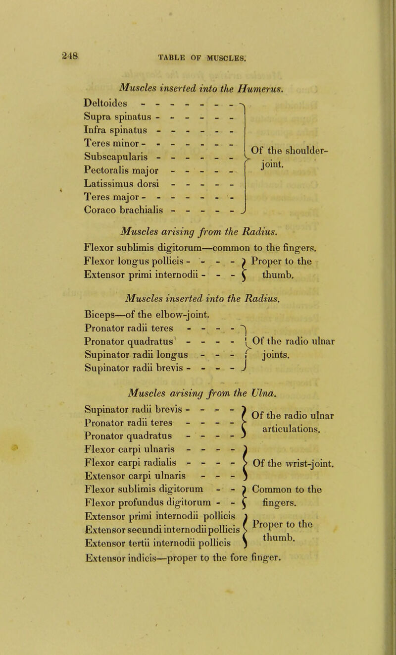 Muscles inserted Deltoides - - - - Supra spinatus - - - Infra spinatus - - - Teres minor - - - _ Subscapularis - - - Pectoralis major - - Latissimus dorsi - - Teres major - - - - Coraco brachialis - - into the Humerus. ■ Of tlie shoulder- ' joint. Muscles arising from the Radius. Flexor sublimis digitorum—common to the fingers. Flexor longus pollieis - - - - i Proper to the Extensor primi internodii - - - 5 thumb. Muscles inserted into Biceps—of the elbow-joint. Pronator radii teres - - Pronator quadratus' - - Supinator radii longus Supinator radii brevis - - the Radius. - 1 - I Of the radio ulnar - j joints. Muscles arising from the Supinator radii brevis - Pronator radii teres Pronator quadratus Flexor carpi ulnaris - Flexor carpi radialis - Extensor carpi ulnaris - - - ^ Flexor sublimis digitorum ~ ~ } Flexor profundus digitorum - - ^ Extensor primi internodii pollieis 1 Extensor secundi internodii pollieis n Extensor tertii internodii pollieis j Extensor indicis—proper to the fore Ulna. Of the radio ulnar articulations. Of the wrist-joint. Common to the fingers. Proper to the thumb. finger.