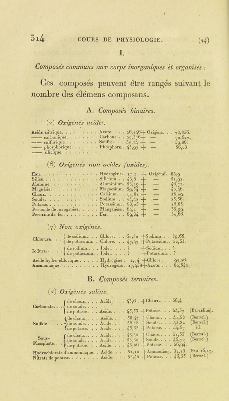 I. Composés communs aux corps inorganiques cl organisés : Ces composés peuvent être rangés suivant le nombre des élémens composa ns. A. Composés binaires. (a) Oxigènés acides. Acide nitrique. Azote. . . . 26,146-}- Oxigèuc. . . j3,35&. carbonique Carbone.. . 27,376-}- — 72,627. • sulfurique Soufre.. . . 4°j14 “f* — 69,86. pbospborique Phosphore.. 43,97 f — 56,o3. silicique (S) Oxigènés non acides (oxides). Eau Hydrogène.. ii,i -}- Oxigène\ 88,9. Silice Silicium. . . 48,8 -f- — 61,92. Alumine. ........... Aluminium. 53,29 -j- — 46,71- Magnésici - Magnésium. 59,54 -f- — 4°>46* Chaux Calcium.. . 71,81 -}- — 28,09. .Soude Sodium. . . 74,4a -f* — 25,56. Potasse Potassium. . 83,o5 -}- — 16,85. Peroxide de manganèse Manganèse. 64,1 -f- 35,99» Peroxidede fer Fer 69,34 -j- — 3o,66. (7) Non oxigènés. Chlorure. j de sodium.. . . j de potassium. . _ . (de sodium.. . Iodure ( , I de potassium. Acide hydro-chlorique Ammoniaque Chlore. . . 60,3o -j-Sodium. . . 39,66. Chlore. . . 4y>47 -(-Potassium.. 52,53. Iode ? -[-Sodium. . . ? Iode ? -(-Potassium. . ? Hydrogène . 2,74 -(-Chlore.. . . 97,26. Hydrogène . 17,458-)-Azote. . . . 82,54* B. Composés ternaires. («) Oxigènés salins. f de chaux. . . . Acide. . . . 43j6 . -[-Chaux.. . . 56,4 Carbonate. . . < de soude. ... { dépotasse. . . Acide. . . • 4^>'*3 -[-Potasse. . . idc chaux. . . . Acide. . . . 58,47 -f*Chaux.. . . 41?53 Sulfate. . . . ^de soude. . . . Acide. . . . 56,18 -j-Soudc.. . . 43,8* (dépotasse. . . Acide. . . . 4^,33 -j-Potasse. . . 54,67 „ Ç de chaux.. . . Acide. . . . 48,4^ -j-Chaux.. . • 5i,55 m 0Uf*. S de soude. • • • Acide. . . . 53,3o -[-Soude. . . . 46,7° Phosphate.. • | de potasse. . . Acide. . . . 43,o6 -j-Potasse. . . 56,94- Hydrochlorated’aunnoniaque. . Acide. • . • 5t,io -[-Ammomaq. 3a,i3. Nitrate de potasse. . Acide. . . . 53,45 -[-Potasse. . . 46*55 (Bcrzeliua), (Berzel.) (Berzel.) id. (Berzel.) (Berzel.) Eau 16,17. (Berzel.)