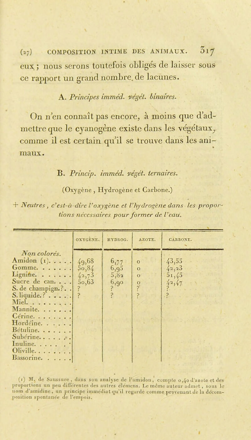 eux ; nous serons toutefois obligés de laisser sous ce rapport un grandnombre.de lacunes. A. Principes irnméd. végét. binaires. On n’en connaît pas encore, à moins que d’ad- mettre que le cyanogène existe clans les végétaux^ comme il est certain qu’il se trouve dans les ani- maux. B. Princip. irnméd. végét. ternaires. (Oxygène , Hydrogène et Carbone.) + Neutres, c’cst-à dire Voxygène et l’hydrogène dans les propor- tions nécessaires pour former de l’eau. OXYGÈNE. HYDROG. AZOTE. CARBONE. Non colorés. Amidon (1) 4g,68 6,77 0 43,55 Gomme 5o,84 6,g5 O 42,23 Lignine 42,73 5,82 O 51,45 Sucre de can. . . . 5o,63 6,go O 42,47 S. de champign.?. . ? ? ?■ ? S. liquide. ? Miel Mannite Ce'rine Hordéine Bétuline Sube'rine Inuline • Oliville Bassorine ? ? ? ? (1) M, de Saussure, dans son analyse de l’amidon, compte o ,40 d’azote et des proportions un peu differentes des autres e'iemcns. Le même auteur admet, sous le nom d'amidinc, un principe iinmc'diut cju’il regarde comme provenant de la décom- position spontanée de l’empois.