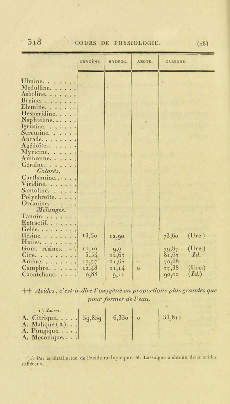 OXYCÈNE. 1IYDROG. AZOTE. Ulminc. . . Mcdulline. . Asboline. . . Breine. . . , Elemine. . . Hespcridine, Naphteline. Igrusine. . . Sereusine Au rade Age'doîte.. , . . . . Myricine. . . , . . Ambreine Ce'raine Colorés. Carlhamine Viridine. Santoline Polychroïte Orcanine Mélangés. Tannin Extractif. Gelée Résine Huiles Gom. résines. . . . Cire Ambre . Camphre Caoutchouc i3,5o 11,10 5,54 1 7j77 12,48 0,88 Ia,9° 12,by 11,62 ii,4 9r1 1 CARBONE. 73,60 (Ure.) 81.67 70.68 77,38 9°,oo (Ure.) Id. (Ure.) (Id.) -)-+ Acides , c’est-à-dire l’oxygène en proportions plus grandes que pour former de l’eau. 1 ) Libres. A. Citrique A. Malique(2). . . A. Fungique A. Meconique.. . . 59,859 6,33o 33,8i 1 (3) Par la distillation de l’acide malique pur, M. Lussaignc a obtcuii deux acide» diiieicus.