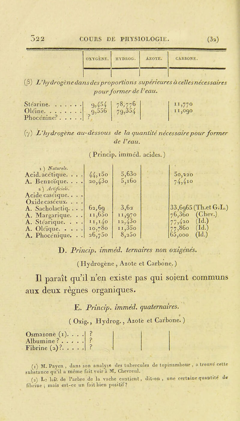 OXYGÈNE. HYDROG. Azote. CARBONE. (p) L'hydrogène dans des proportions supérieures à celles nécessaires pour former de Veau. Stéarine 9,454 78,776 Oléine 9,556 79,304 Pbocéninc? ? (y) L'hydrogène au-dessous de la quantité nécessaire pour former de Veau. ( Princip. imméd. acides. ) i ) Naturels. Acid.ace'tique. . A. Benzoïque. . •jl ) Artificiels. Acide caséique. . Oxide caséeux. . A. Sacholactiq. . A. Margarique. A. Stéarique. . A. Oléique. . . A. Phocénique. 44,i5o 5,63o 20,43o 5,i6o 62,69 3,62 1 i,65o ii,97° 11,140 12,43o 10,780 1 i,35o 26,750 8,280 5o,220 74,0° 33,6965 (Th.et G.L.) 76,3(3o (Chev.) 77,4*° (Id.) 77,860 (Id.) 65,000 (Id.) D. Princip. imméd. ternaires non oxigénés. (Hydrogène, Azote et Carbone.) Il paraît qu’il n’en existe pas qui soient communs aux deux règnes organiques. E. Princip. imméd. quaternaires. 9 ( Oxig., Hydrog., Azote et Carbone. ) Osmazone (1). ... ? Albumine ? ? Fibrine (2) ? ? (1) M. Payen , dans son analyse des tubercules de topinambour , a trouvé cette substance qu’il a même fait voir à M. Chcvrcul. (2) te lait de l’arbre de la vache contient, dit-on , une certaine quantité' de fibrine; mais est-ce un fait bien positif?