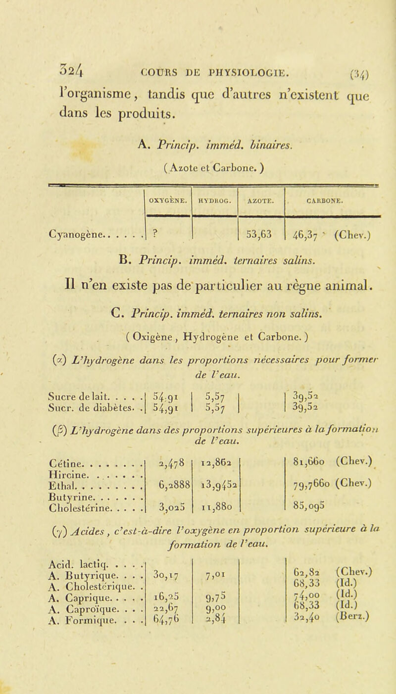 524 l’organisme, tandis que d’autres n’existent que dans les produits. A. Princip. imméd. binaires. ( Azote et Carbone. ) OXYGÈNE. HYDROG. AZOTE. CARBONE. Cyanogène ? 53,63 46,37 ' (Chev.) B. Princip. imméd. ternaires salins. 11 n’en existe pas de particulier au règne animal. C. Princip. imméd. ternaires non salins. ( Oxigène , Hydrogène et Carbone. ) (a) L’hydrogène dans les proportions nécessaires pour former de l’eau. Sucre de lait 54-91 5,57 I Suer, de diabètes. . 54,9» 5,57 1 (/î) L’hydrogène dans des proportions supérieu de l’eau. Ce'tine 2,478 12,862 Hircine Ethal 6,2888 i3,g45a Butyrine 11,880 Clioleste'rine 3,oa5 3g,5a 3g,5a 81,660 (Chev.) 7g,7660 (Chev.) 85,og5 (7) Acides, c’est-à-dire l’oxygène en proportion supérieure à la formation de l’eau. Acid, lactiq. . . A. Butyrique. . A. Cholestèrique A. Caprique. . . A. Caproïque. . A. Formique. . 3o,i7 7,01 i6,a5 9>75 22,67 9>°? 64,76 2,84 62,82 68,33 74,00 68,33 3a,40 (Chev.) (H.) (Id.) (Id.) (Berz.)