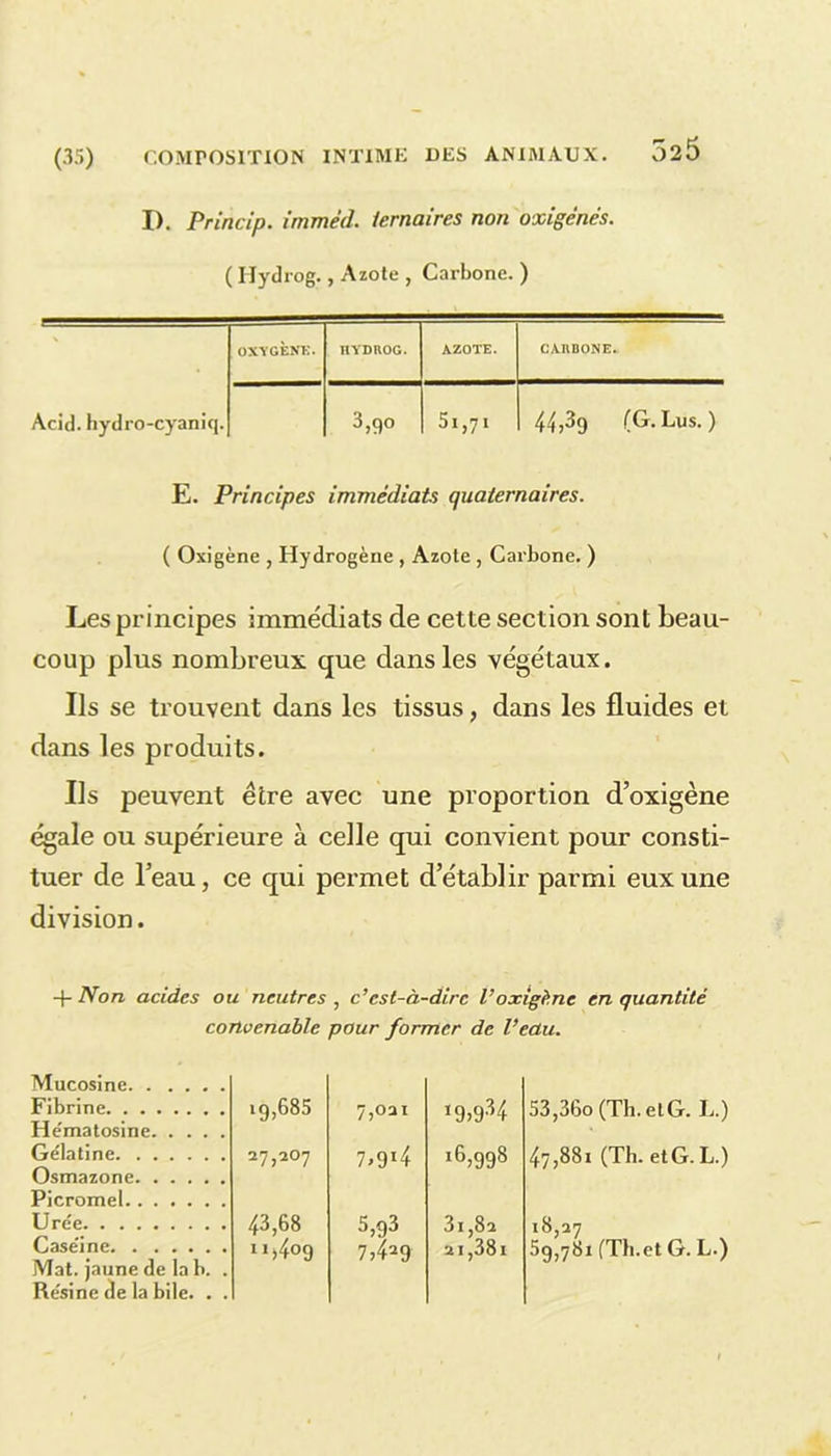 525 D. Princip. immèd. ternaires non oxigcnés. ( Hydrog., Azote , Carbone. ) OXYGÈNE. HYDROG. AZOTE. CARBONE. Acid, hydro-cyaniq. 3,9° ^1 j7 1 44,3g (G. Lus. ) E. Principes immédiats quaternaires. ( Oxigène , Hydrogène , Azote , Carbone. ) Les principes immédiats de cette section sont beau- coup plus nombreux que dans les végétaux. Us se trouvent dans les tissus, dans les fluides et dans les produits. Us peuvent être avec une proportion d’oxigène égale ou supérieure à celle qui convient pour consti- tuer de l’eau, ce qui permet d’établir parmi eux une division. + Non acides ou neutres , c’est-à-dire l’oxigène en quantité convenable pour former de l’eau. Mucosine Fibrine He'matosine. . . . Gélatine Osmazone Picromel Urée Caséine Mat. jaune de la b. Résine de la bile. , ig,685 7,021 J9>934 53,36o (Th. et G. L.) 27,207 7>9i4 16,998 47,88i (Th. etG.L.) 43,68 5,g3 3i ,82 18,27 11,409 7)429 2I,38l 59,781 (Th.et G. L.)