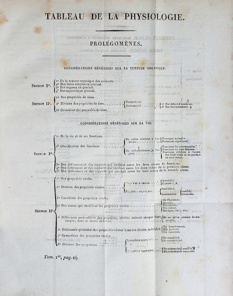 TABLEAU DE LA PHYSIOLOGIE Section I”. Section 11*. Sectigs I. Section II' PROLÉGOMÈNES. CONSIDERATIONS GENERALES SUR LA TEXTURE ORGANIQUE. i° De la texture organique îles animaux. 2° Dis tissus simples en général. 3* Des organes en général. 4® Des appareils eu général. [io Des propriétés de tissa. ' 2° Division des propriétés de tissu. . . . ^3» Caractèjcs des propriétés de tissu. {Extensibilité. Contractilité . ( i° Par Jéfaut d'extension. (a0 Par racornissement. g CONSIDÉRATIONS GENERALES SUR LA VIE. * De la vie et de scs fonctions. Il* ClassiGcalion des fonctions . . /De celles relatives à l’in- [ Fonctions animales. ^ I Jitidu . . . (Fonctions organiques? /Fonctions «lu s S Fonctions relatives à l’unioa des deux sexes et au produ t de celte union. 3o Des différences et «les rapports qui existent entre les deux claies de fonctions. 4° Des difl'éren-.-es et des rapports qui exisfent entre les deux ordres de la prémiere classe. 5° Des différences et des rapports qui existent entre les trois ordres de la seconde classe. pports (j Dis propriétés vitales. 2° Division des propriétés vitales. 3° Caractères des propriétés vitales. 1° Des causes qui modifient les propriétés vitales. . r Propr e és a imalcs. . . t (Sensibilité. • • (Contrac i! é. (Sonsibili é. VP.V rjét s organiques. . d f sensible; (Contractilité (insensible. Des clim.iu. Des saisons. Des âges , etc,, etc. 5° Différences particulières des propriétés vitales-, suivant chaque tissu fDe ro qn’on nomtno la vie propr simple, dans le même individu . ( propre. /Du tempérament. 3® Différences générales des propriétés vitales dans les divers individus.-j Dès pissions. 1 1 (Du caractère. ;° Sympathies des propriétés vitales. ' . i ,8° Division de3 sympathies. . , , f De sensibilité. Sympathies anima-es • * * * * (Uü contractilité. ( De coAtvactiUtp sensible.^0 iy:npatliic9 organique > ■ ■ • (j)e contractilité insensible.