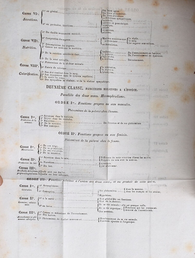 Genbe VIi. Sécrétions. Genbe VII». Nutrition. Cenbb VIII* Calorification. ;<fiiar«l.. .... H?11 * { J?G JL'U1,3 pl'iinomèncs. | Do wo™ a11errtlïons. /b'crym'3'™’ I salivüTu <■! nantir oliquo, CU Iia,l*cul‘cr. Sécrétions ./ IjJpi- . . (muqueuses, •tliaSei. Composition i)0JorgjnM , • «KM»* l pancieatiquo. ' Do la — Assin» {'e chjle le sang. Ica orrai chyle. :ang. organes oux-mômes. nutrition considérée dans. 16’ Do la ’ PllCUOII m°rl natorello. -'nos de li chaleur i |2° Eu Ire'o dn cal (l’onfance . , _ la jeunesse . ■J l’âge adulte, (la vieillesse. . {la respiration la digjM.inn. l’alisoifpiiou. Du l’aceroisscrnenl en hauteur. Do l’accroissement en épaisseur. Décroissement. sympathique. Genbe Iee. Production de ia semence. il* si KSjaÈïï'j*” !” ”7; 's* S. sortie du c”rp^.anS ’plèm“ PilUi' 6» Des .jr,„,ulllicl d„ clialuur, et J. la cj,V,|e, DEUXIÈME CLASSE, fonctions relatives a l’espèce. Parallèle des deux sexes. Hermaphrodisme. RDRE I . fonctions propres au sexe masculin. Phénomènes de la puberlc chez f homme. ’o 5*:?!°“ ,1an.s ,e *‘*sticule. ‘ * Do l’érection et do scs phénomènes {>• Scçrcliou San, le l,,,lic„l8. 2 |t!|Our dans VPsic„|„. d° Excrétion 4° Do la semence. J° Des cununue-î ORDRE IIe. Fonctions propres au sexe féminin. Phénomènes de la puberté chez la femme. Genbe Mcnstru •Genre IIe. Production du lait «?-* ff£::npS;„, ““OT- 1 f Du scs allocations, t T' De sa cessation. (,0 Stlcrelîoa dans le sein. \ 2o Excrétion \3° Du lait. f D ifFércuco «le cctto secrétion d’avec les ; l Rapports du sein avec la matrice. Des fluides de la femme / Q il ois sont i Propre, ilaeé„eralim\ y„el|, „„ ,oup iu„ucoce_ Genre IIIe. Oui,In... iutlucnc ORDRE III-7 Foncrtm-nTfetalives a ~ft 1° Accouplement. 2° Conception des deux sexes, et au produit de celle union. Genre Ipr. f 1 Génération. ) v. 2 Genbe IIe. Gestation, relative• r 2 au fret» Genbe IIIe. Causes ,.t / 23 Des lucide ‘Accouchement et phé.\ n, . no mène s subséquent. ( l'honotneDi ( Ses phénomc ( Hypothèses. f dans la matrice. .(dans les trompes et les ovaires. m^re ; J I?,at *®-0#raI ?de ses fonctions. ’ ’ Etat Je Ja^malricc. nécanismc de l’accouchement. Je l’enfant nouv {De sa vie animale: elle est p De sa vie organique . .{ J°”e‘ Des mouslres. presque nulle. Fonctions qui lui manquent. Aciivilé do l'assimila tio a. / Développement de sa vie animale. fonctions ajoutées à l'organique.