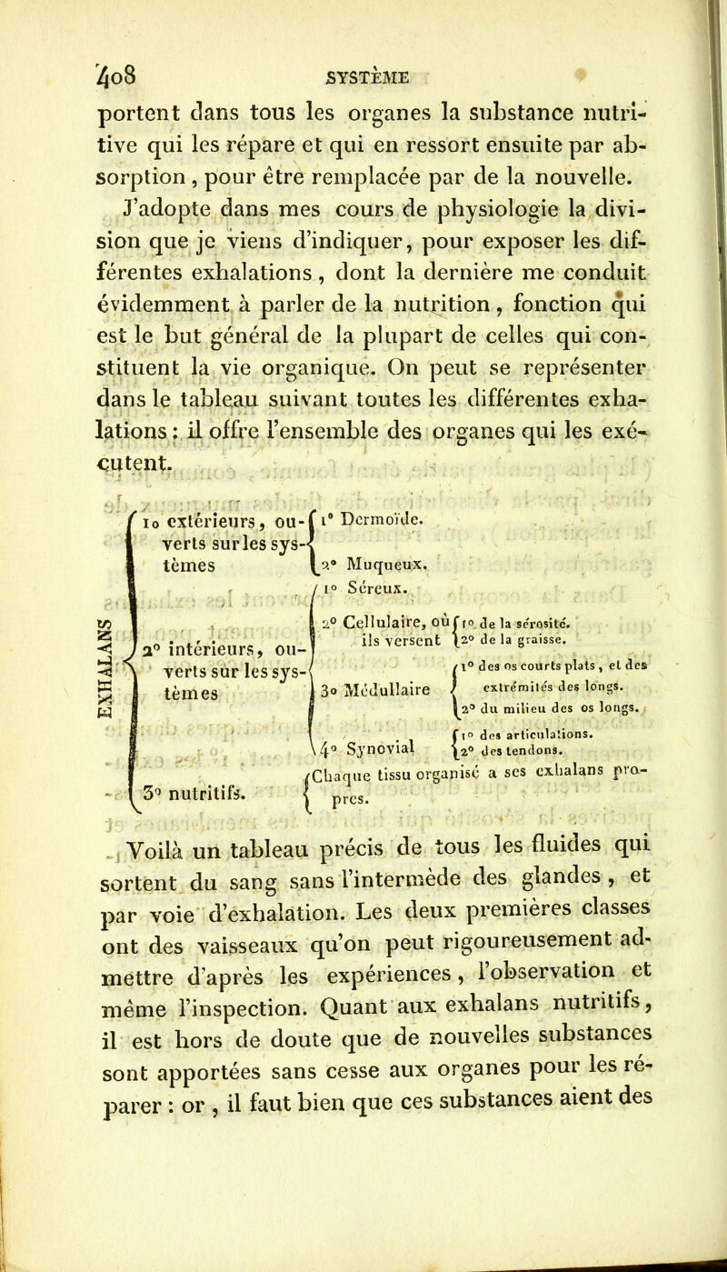 portent clans tous les organes la substance nutri- tive qui les répare et qui en ressort ensuite par ab- sorption , pour être remplacée par de la nouvelle. J’adopte dans mes cours de physiologie la divi- sion que je viens d’indiquer, pour exposer les dif- férentes exhalations, dont la dernière me conduit évidemment à parler de la nutrition, fonction qui est le but général de la plupart de celles qui con- stituent la vie organique. On peut se représenter dans le tableau suivant toutes les différentes exha- lations: il offre Fensemble des organes qui les exé- cutent. io extérieurs, ou-f verts sur les sys-J tèmes 2° intérieurs, ou- verts sur lessys-< tèmes Dermoïde. 9.® Muqueux, Séreux. 2° Cellulaire, OuTro^dela sérosité, ils versent (.2° de la graisse. 3° Médullaire 1° des os courts plats , et des extrémités des longs. 2° du milieu des os longs. fjo des articulations. 12° des tendons. { 3° nutritifs. >4° Synovial /Chaque tissu organisé a ses exhalans pm~ 1 près. Voilà un tableau précis de tous les fluides qui sortent du sang sans l’intermède des glandes, et par voie d’exhalation. Les deux premières classes ont des vaisseaux qu’on peut rigoureusement ad- mettre d’après les expériences, l’observation et meme l’inspection. Quant aux exhalans nutritifs, il est hors de doute que de nouvelles substances sont apportées sans cesse aux organes pour les ré- parer : or , il faut bien que ces substances aient des