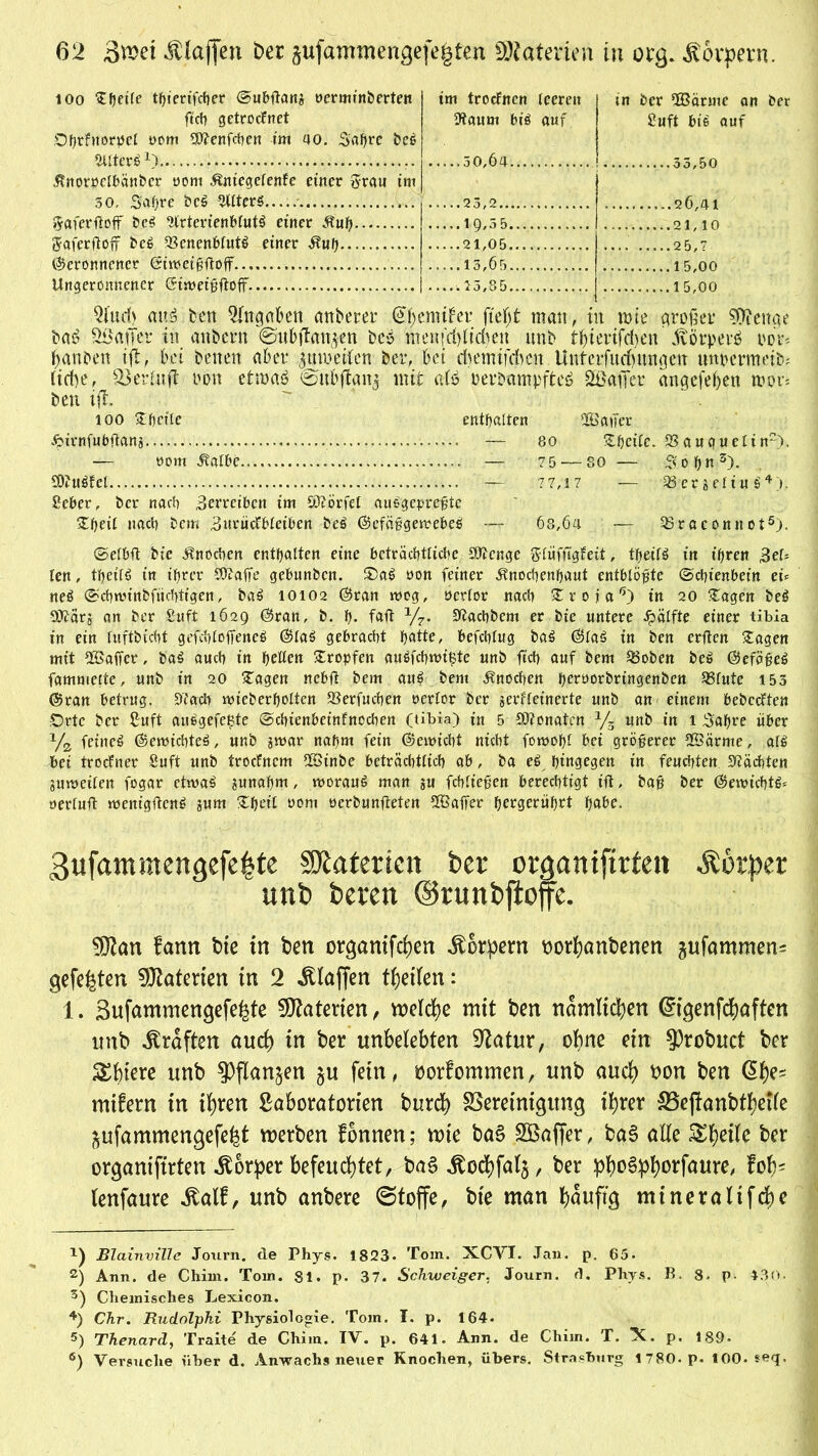 100 ^Ijetfe thierffcher ©ubftang uerminfeerten ftcl> gctrocfnet Ohrfnorpet t>om SOfenfchen im 40. Safere feeS im trocfnen teeren 9iaum bis auf in ber 5Bärme an ber £uft bie auf WterS1 2), 50,64 ! .,..33,50 Knorpclbänfecr ttont Kniegetenfe einer ©rau im 30, Safere feeS Otters 5aferftoff feeS ^rterienbtutS einer Kufe gaferfloif feeS 23cnenbfutS einer Kufe Geronnener Gireeigftoflf Ungeronnener Gireeifftoff. 23,2.. 19,35, 21,05, 13,65 15,85, 26,41 21,10 25,7 15,00 15,00 2iud> aus feen Eingaben anfeerer (Sbentifev fteljt man, in mie großer Stenge fea^ SÖajTer in anfeern ©ubftatt^en fee» menfrf)[td)en nnfe tbierifdjen ' itörperä obr* i) an feen tfl, bei feenen aber pro eiten feer, bet riiem heben Uufcifuriumgen unmwife; ticbe, 23 er tu ft non etmaö (^nbftgn^ mit ab» feerfeampfteö Süafier angefeben roor* feen ift. 100 Sfectle enthalten ?Baifer foirnfubftang — 80 Sfeeite. 23 aufuelin). — oom Kalbe — 75 — 80 — Sofen3). SOfeuöfct — 7 7,17 — 93ergeliu S4). Seber, feer narb Betreiben im Sfetörfel auSgepreftc Sfeeit nach feem Burucfbteiben feeS GcfäpgereebeS 68,6a — 23raconnot5). ©efbft feie Knochen enthalten eine beträchtliche SDtenge fttuffigfeit, tfeeifS in fferen 3eU len, tf>etlö in ihrer SO?affe gebunfecn. S)aS oon feiner Knochenhaut entblößte «Schienbein eu neS Schwinfefüchtigen, baS 10102 Gran reeg, nertor nach Sroja5) in 20 Sagen feeS Sftärg an feer £uft 1629 Gran, fe. h- faft V7. ^achbem er feie untere Hälfte einer tibia in ein tuftfeicht gefchtoffencS GlaS gebracht hatte, befchtug baS GlaS in feen erften Sagen mit Gaffer, baS auch in feetten Stopfen auSfcferei^te unfe fich auf feem 58ofeen feeS Gefäßes fammette, unfe in 20 Sagen nebft feem auf feem Knochen fecroorbringenbctt 23tute 153 Gran betrug. 9'iach reiefeerfeotten 23erfuchen oertor feer gerffeinerte unfe an einem befeccften Orte feer £uft auSgefeßte Schienbeinfnochen (tibia) in 5 £0?onatcn y3 unfe in 1 Safere über yz feines Gereichtes, unfe grear nafem fein Gereicht nicht foreofef bei größerer *Bärme, afS bet troefner Suft unfe troefnem 2öinfee beträchtlich ab, fea eS hingegen in feuchten Mächten gureeiten fogar ctreaS gunahm, reorauS man gu fchtießen berechtigt ift, baß feer Gewichts* nertuft reenigftcnS gum Sfeett ttom oerfeunfteten SBaffer feergerüfert feabe. 3ufammengefe|te SKatertcn ber organtftrfen Körper unb beren Grunbjtop. 9ftan fann bte in t>en organifchen Körpern oorhanbenen pfammen^ gefegten Materien in 2 klaffen theilen: 1. 3ufammengefe£te Materien, welche mit ben nämlichen Cngenfchaften unb Graften aud) tn ber unbelebten Statur, ohne ein 5)robuct ber üblere unb ?)flanpn §u fein, oorfommen, unb aud) uon ben ßhe- mifern in ihren Moratorien burd) ^Bereinigung ihrer 33ejfanbtbetle ^ufammengefefet werben lonnen; wie ba§ SBaffer, baS alle Steile ber organifirten Körper befeuchtet, bag Äocbfalj, ber pho6ph^rfaure, loh' lenfaure Jtatf, unb anbere ©toffe, bt'e man häufig mineraltfcbe Blainville Journ. de Phys. 1823. Tom. XCVI. Jan. p. 65. 2) Ann. de Chim. Tom. gl. P- 37. Schweiger. Journ. d. Phys. B. 8. p i30. 3) Chemisches Lexicon. 4) Chr. Rudnlphi Physiologie. Tom. I. p. 164- 5) Thenardy Traite de Chim. IV. p. 641. Ann. de Chim. T. *X. p. 189« ®) Versuche über d. Anwachs neuer Knochen, übers. Strasburg 1780. p. 100. *«q.