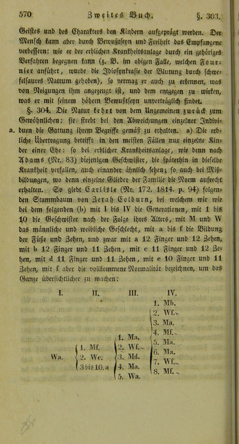 ©eijteS unb beS ^()acoftei'S ben Äinbem oufgfprdgt wetben. 25ei: SÄenfd) fann abcc burd) S5eroupt{epn unb g'ctl^eft boö Empfangene nerbejfem: mtc ec bec etblidben ÄcanEbeitöflnlogc bucc^ ein gcbocfge« äJetfa()ten begegnen fann (j. S3. tm obigen galle, roetdben goucs niec anfübet, rourbe bte ^biofpnfcafie bec SSlutung burd> febme: fetfauceS 9?atcum gehoben), [o neemag ec aud) ju eefennen, maö non 9?eigungen ihm angejeugt ifl, unb bem entgegen ju »teSen, was ec mit feinem bobetn SSewuftfepn unoectcdg(id) fjnbet. §. 304. Sie Statue febtt oon bem Ungemeinen jucueJ jum ©ewobntidben: fie> flcebt bei ben 2(broei(bungen einjetnec Snbioi- a. buen bie Gattung ibcem S5egciffe gemdf ju ecbalten. a) Sie ecbi liebe: Übectcagung beteifft in'ben raeiften galten nuc einzelne Mim bec einec Ebc: fo bei ecblicbec ÄcanfbeitSanlage, wie benn nad) 2lbamS (5JJc, 83) biejenigen, ©efcbwiftec, bie fpdtecbin in biefelbe Äcanf'beit öttf/ilicti/ nud) einanbec d.bnlieb fel)ettj fo aud) bei 9JZi^= bilbungen,. wo benn einjelne ©liebec bec gamilje bie 9?ocm aufced)t ecbalten. @o giebt EacliSle (9ic. 172. 1814. p. 94) folgen^ ben ©tammbaum non ßecab Eolbucn, bei welcbem wie wie bei bem folgenben (b) mit I bis IV bie ©enecationen, mit 1 bis 1,0 bie ©efcbwiflec nach bec golge ibceS 2lltecS, mit M unb W baS mdnnlitbc unb weibliche ©efcblecbt, mit a bis f bie SSilbung bec gu^e unb 3eben, unb jwac mit a 12 ginget unb 12 3fb«n, mit b 12 ginget unb 11 3«b«n, mit c 11 ginget unb 12 Be: ben, mit d 11 ginget unb 11 Beben, mit e 10 ginget unb 11 Beben, mit f abec bie nollbommene 5^ocmalitdt bejeiebnen, um baS ©anse übecficbtlidjec ju machen: I. II. III. IV. VVa.