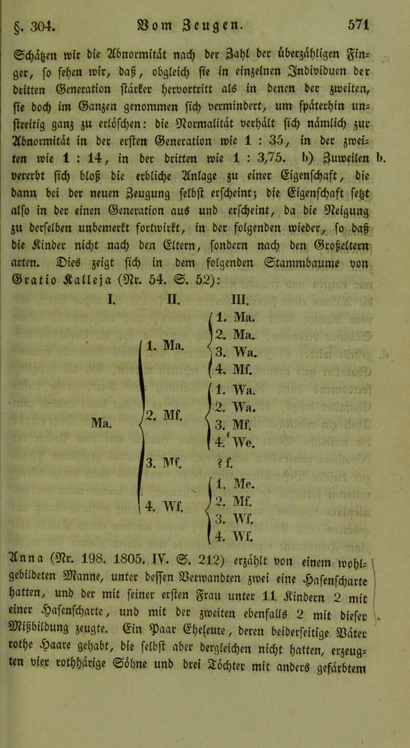 <Sd)d6cn wie bie 2f6nocmitdt nad^ bet bet ubecjdl^Iigen g'tn: gcc, fo fe^cn wie, bap, obglcicl^ fte in einjcinen ;3nbtt)ibucn bet beitten ©enccotion jidtfec l^ecöortritt al6 in benen bet jweiten, fic boeb in» ©nnjen genommen fid) oerminbert, um fpdtetbin un= jlreitig ganj ju eciofeben: bie 9f?ormalitdt oerbdit ftcb ndmiidb 5Ut 2fbnormitdt in bet ecflen ©enetation wie 1 : 35, in bet jweü fen wie 1 : 14, in bet btitten wie 1 : 3,75. b) Buweilen b. »ererbt jicb biop bie erbliche 2(ntage ju einet ©igenfeijaft, bie bnnn bei bet neuen Beu9»»ng felbjt erfdbeint} bie ©igenfebaft fe^t atfo in bet einen ©eneration au3 unb erfebeint, ba bie Steigung JU berfelben unbemerft foetwirft, in bet fofgenben wiebet, fo bap bie Äinbet nicht nach ben ©itecn, fonbern nadb ben ©copettern ntten. 2)ieö jeigt ficb in bem foigenben ©tammbaume »on ©ratio Äalleja (9?t. 54. @. 52): Tfnna (9^t. 198. 1805. IV. @. 212) erjdbit »on einem wobU l gebitbeten SD^anne, unter beffen SSerwanbten jwei eine »^afenfebatte } batten, unb bet mit feinet etflen grau unter 11 Äinbern 2 mit ' einet .^afenfebarte, unb mit bet jweiten ebenfoüS 2 mit biefer . S^iipbitbung jeugte. ©in ^aar ©b«(«ute, beten beibetfeitige 5ödtet totbe .^aare gehabt, bie felbft aber bergteicben nicht bitten, ecjeug= ten »icr totbbdtige ©ohne unb brei Soebter mit anbetg gefärbtem I. II. UI. Ma.