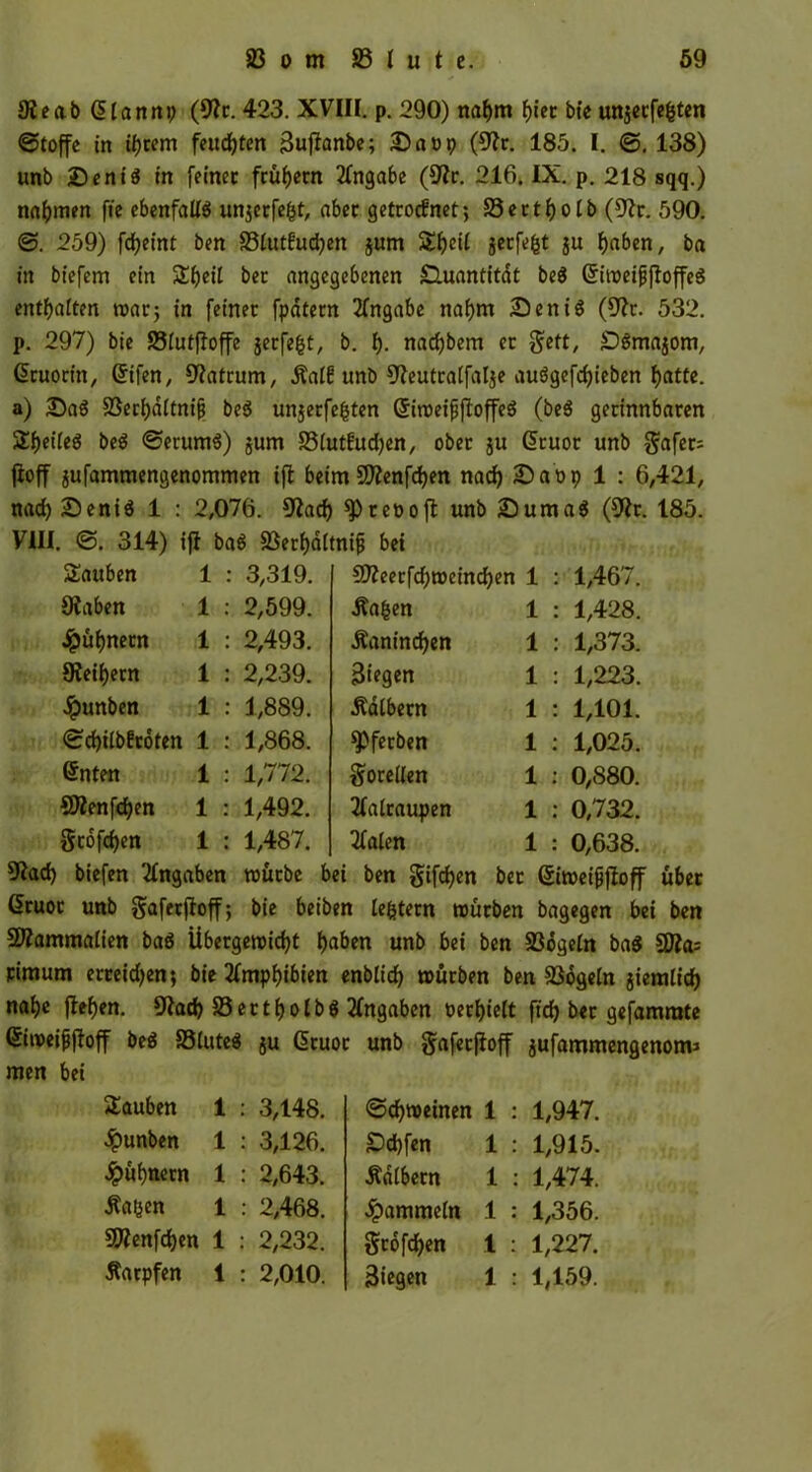 9le ab ßlannp (32r. 423. XVIII. p. 290) nahm hiet btc un$ecfe&ten ©toffe in ihrem feud^ten Suflanbe; Daöp (52r. 185. I. @. 138) unb 2)eni$ in feinet frühem Angabe (32c. 216. IX. p. 218 sqq.) normen fie ebenfalls unjecfefjt, aber getrocknet; 83ettf)olb (32r. 590. ©. 259) fcfyeint ben 83lut!uchen jum Sfjcii jetfefct ju f)aben, ba in biefem ein Sbeit bet angegebenen Quantität be$ (5itt>eigf2offeS enthalten war; in feinet fpatern Angabe nahm £)eni$ (32t. 532. p. 297) bie 93lutfioffe jetfe^t, b. i). nadjbem et geft, £)Sma$om, Gtuorin, Crifen, 32atrum, Äal! unb 32eutcalfal$e auSgefchieben f>attc. a) 2Da$ 33erf)dltnifj be$ unjetfehten GsiweifjfloffeS (be$ gerinnbaren S£f>eifeö be$ ©erumS) jum 33(utfud;en, ober ju ßruot unb Safer; fioff jufammengenommen ifl beim9ftenfd)en nad) £>a»p 1 : 6,421, nad) £>eni$ 1 : 2,076. 32adf> rct>ofl unb 2)uma$ (32t. 185. VIII. ©. 314) ifl ba$ 83erf)dltnifj bei Sauben 1 : 3,319. 9laben 1 : 2,599. £ühnecn 1 : 2,493. Siegern 1 : 2,239. dpunben 1 : 1,889. ©chilbürofen 1 : 1,868. ßnten 1 : 1,772. 3Äenfd)en 1 : 1,492. Stoffen 1 : 1,487. 32ad) biefen Angaben ßruoc unb Saferjloff; 5D2eecfd)meind)en 1 : 1,467. Äa&en 1 : 1,428. .Kaninchen 1 : 1,373. Stegen 1 : 1,223. halbem 1 : 1,101. Werben 1 : 1,025. Sorellen 1 : 0,880. 2faltaupen 1 : 0,732. 1 : 0,638. 2falen würbe bei ben §ifd)en bet (Sin?cipfloff übet bie beiben lefctern würben bagegen bei ben SJlammalien ba$ Übergewicht haben unb bei ben 33ogeln bas 5D2a; timum erceidjen; bie 2lmpf>tbten enblid) würben ben 33ogeln jiemlid) nahe flehen. 92ach 23ertholbS Angaben »erhielt ftd) bet gefamrate Gtiweijjfloff be$ S3tuteö ju Gtuoc unb gafecfloff jufammengenom* men bei SEauben ^punben Hühnern Äaßen 53?enfchen Äarpfen 3,148. 3,126. 2,643. 2,468. 2,232. 2,010. ©chweinen £>d)fen .Kalbern Rammeln Scofchen Siegen 1,947. 1,915. 1,474. 1,356. 1,227. 1,159.