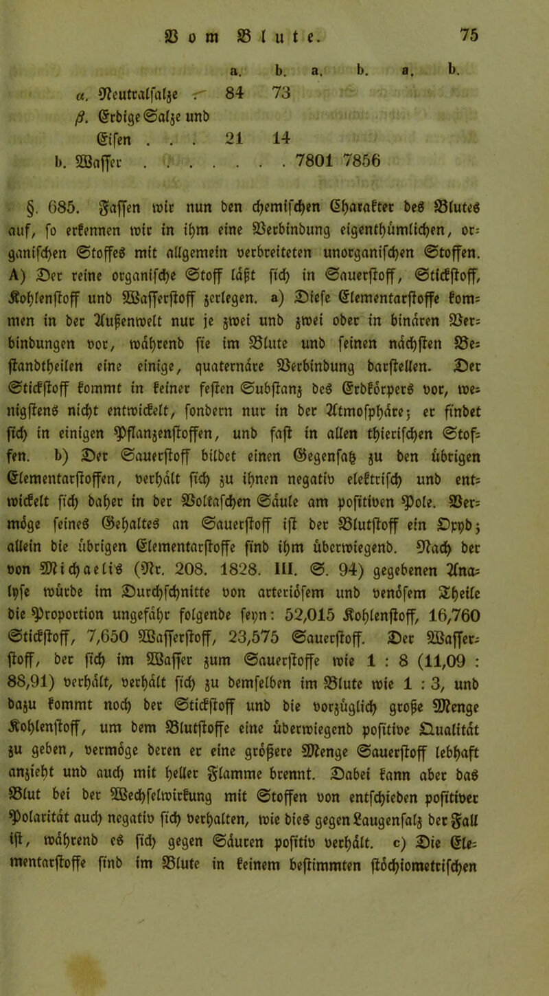 «. sfteutralfatje -r ß. Gfrbige©a4e unb a. b. a. b. a. b. 84 73 Grifen . . . 21 14 b. Söaffct . . . . 7801 7856 §. 685. gaffen wie nun ben djemifdjen Gtyatafter bcö S3tuteg auf, fo erfennen »nie in if)m eine 2)erbinbung eigentümlichen, or= ganifcfyen ©toffeg mit allgemein oerbreiteten unorganifd)en ©toßen. A) Set reine organifdje ©toff Idjjt fid) in ©auerßoff, ©ticfßoff, Äofßenßoff unb Söafferßoff jerlegen. a) Siefe G£lementarßoffe fom= men in bec 21ufenroelt nur je jroei unb jroei ober in binaren 23er= binbungen not, rodfyrenb fie im 33lttte unb feinen nddjßen S3e: ßanbtl)eilen eine einige, quaterndre 23erbinbung batßellen. Ser ©ticfßoff fommt in feinet feßen ©ubßanj beg ßrbfdrpetg oor, me* nigßeng nid)t entmiefett, fonbern nur in ber ^Itmofphdre; er finbet ftd> in einigen Pßanjenßoffen, unb faß in allen tf>iecifd>en ©tof= fen. b) Set ©auerßoff bitbet einen ©egenfafc ju ben übrigen Grlementatßoßen, nertjatt fid) ju ilmen negatin elefttifd) unb ent= roicfelt fid) bat)er in ber 23ottafd)en ©dute am pofitioen Pole. 23er; mdge feineg ©efjatteg an ©auerßoß iß bet SSlutßoff ein Sppb; allein bie übrigen Gtlementarßoße finb ifjm ubermiegenb. 9?ad) ber non SJiicfyaelig (9^t. 208. 1828. ILI. ©. 94) gegebenen 21na; Ipfe mürbe im Surd)fd)nitte non arteriofem unb oendfem Steile bie Proportion ungefähr fotgenbe fepn: 52,015 £oi)lenßoff, 16,760 ©ticfßoff, 7,650 SÖBafferßoff, 23,575 ©auetßoff. Ser SBaffec; ßoff, ber ftd> im SÜBaffet jum ©auetßoffe mie .1 : 8 (11,09 : 88,91) oerijdtt, oerljdtt ftd> ju bemfelben im S5lute roie 1 : 3, unb baju fommt nod) ber ©ticfßoff unb bie oorjüglid) große 9J?enge Äotßenßoff, um bem 33lutßoffe eine überroiegenb pofitioe Qualität ju geben, oermdge beren et eine größere Stenge ©auerßoff lebhaft anjiebt unb aud) mit (jelter glamme brennt. Sabei fann aber bag S3tut bei ber 5Bed)fetnrirfung mit ©toßen oon entfdßeben pofitioer Polarität aud) negatio fid) Debatten, rnie bieg gegen Saugenfalj ber galt iß, mat)renb eg fid) gegen ©duten pofitio oerl)dtt. c) Sie Qlc mentarßoffe finb im S3tute in feinem beßimmten ßdd)iometrifd)en