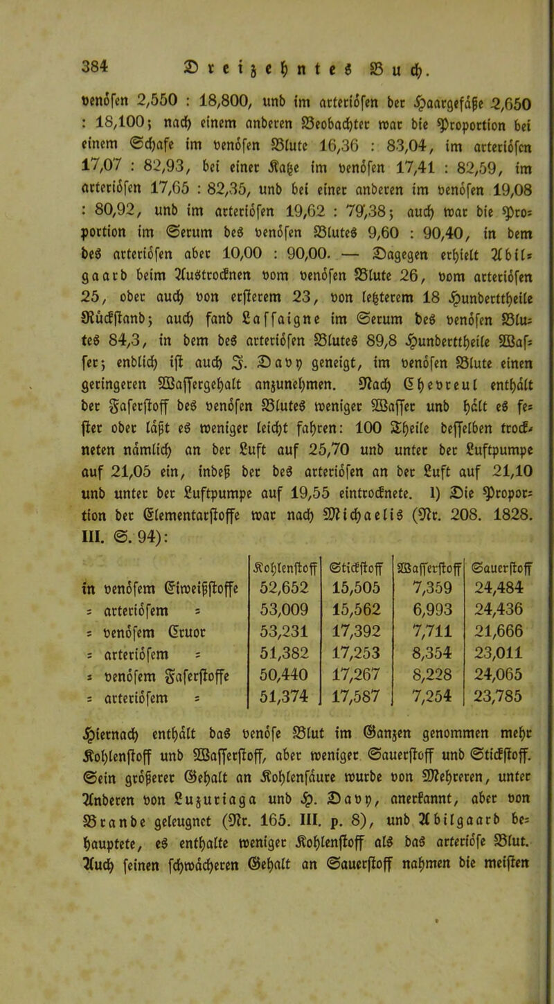 £>reijef)nte$ 23 u d). »enofen 2,550 : 18,800, unb im arteriofen bec dpaargefafje 2,650 : 18,100; nad) einem anberen S3eobad)ter war bie Proportion bei einem ©djafe im Oenofen S3(utc 16,36 : 83,04, im arteriofen 17,07 : 82,93, bei einer Äa&e im oenofen 17,41 : 82,59, im arteridfen 17,65 : 82,35, unb bet einet anberen im öenofen 19,08 : 80,92, unb im «rteriofen 19,62 : 79,38; auef) mar bie Pros portion im ©etum beö oenofen S3lute6 9,60 : 90,40, in bem be$ arteriofen aber 10,00 : 90,00. — Sagegen erhielt Zb tCs gaarb beim 2fuötroc£nen nom oenofen SStute 26, oom arteriofen 25, ober aud) non erfierem 23, non le&terem 18 dpunberttfjeile CRucfjlanbj aud) fanb fiaffaigne im ©etum be$ »enofen S3lu; tcS 84,3, in bem beS arteriofen SStuteö 89,8 dpunberttfjeile SBafs fer; enblid) ijl aud) 3- 2)aop geneigt, im »enofen SSiute einen geringeren $D3affergef)ait anjunefymen. $ftad) dfieoteui enthält ber gaferftoff beö oendfen SStuteS weniger SBaffet unb fjeit eö fc= fter ober Idjjt e$ weniger leid)t fahren: 100 Steife beffeiben troef» neten ndmiid) an ber £uft auf 25,70 unb unter bet Luftpumpe auf 21,05 ein, inbefj ber be$ arteriofen an bet 2uft auf 21,10 unb unter ber Luftpumpe auf 19,55 eintrodnete. 1) Sie Propors tion ber (Siementarftoffe war nad) 9tticf)aeli$ (9Zr. 208. 1828. III. ©. 94): Äoijlenftoff (Sticfjbff fjjßafferftoff ©auerftoff in oenofem Griweifjfioffe 52,652 15,505 7,359 24,484 s arteriofem = 53,009 15,562 6,993 24,436 s nenofem CEtuot 53,231 17,392 7,711 21,666 s arteriofem s 51,382 17,253 8,354 23,011 * oenofem gaferftoffe 50,440 17,267 8,228 24,065 s arteriofem * 51,374 17,587 7,254 23,785 dpietnad) enthalt ba$ oenofe SSIut im ©anjen genommen mef)t Äol)lenjIoff unb SOBafferftoff, aber weniger ©auetffoff unb ©ticffloff. ©ein gtoferet ©eljalt an Äofjlenfaure würbe »on 9flef)reren, unter Anberen non Sujutiaga unb £. Sanp, anerfannt, aber non SSranbe geleugnet (9?r. 165. III. p. 8), unb Jtbilgaarb be- hauptete, e$ enthalte weniger Äol)ten(loff als baö arferiofe S3lut. 2(ud) feinen fd)wdd)eren ©etjalt an ©aucrfloff nahmen bie meiften