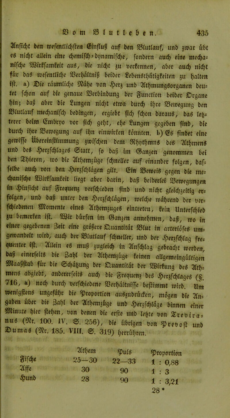 2(nftd)t ben wefenflichßen ©tnflu^ auf ben S3futtauf, unb jwat ubt cg nic^t altem eine chemifih’bpnamifche, fonbetn aud) eine mecha; nifche SBirffamfeit aug, bie nicht ju nerfennen, aber auch nicht fuc bag reefenttichc 23ecf>nttni0 beiber ßebengthdtigfeiten ju Ratten itf. a) Sic räumliche 9?dhe oon £erj unb tfthmunggorganen beu= tet fchon auf bie genaue Sßecbinbung ber Function beibec Srgane hin; bap abec bie Hungen nicht etroa burch tf)ce S3emegung ben Stuttauf mechanifd) bebingen, ergiebt ftd> fchon baraug, bag tegs terec beim ©mbrpo oor ftch geht, ehe Hungen gegeben finb, bie burch ihre S3en>egung auf ihn einmiefen fdmttcn. b) Q?g finbet eine gemiffe Übereinfiimmung jwifchen bent 9?hpthmng beg 3fthmeng unb beg £erjfchtageg (Statt, fo bap im (Sanken genommen bei ben STfjteren, too bie tfthemjüge fchnclter auf einanbec folgen, baf= felbe auch »on ben £erjfd)tdgen gilt. ©in Scroeig gegen bie me= chanifche SBirffamfeit liegt abec barin, bap beiberCci Söctvegungen in ^inffcht auf greguenj nerfchieben ftnb unb nicht gteid)$eitig er; folgen, unb bap unter ben £erifchtdgen, rcetdje rodhrenb ber uer= fchiebenen Momente eineg tfthemjugeg eintceten, fein Unterfchieb ju bemeefen iffc 2öic burfen im ©anjen annehmen, bap, mo in einer gegebenen 3cit eine größere Quantität S5tut in arteriofeg um= geroanbett wirb, auch ber SBtuttauf fchnetter, unb ber Jperjfcf^rag fre= ejuenter ijf. 2titein eg mup jugteid) ttt 2fnfchtag gebracht merben, bap eineefeitg bie Bäht ber Qtthemjüge feinen altgemeingültigen SO^aapftab für bie ©cgdgung ber Quantität ber SBirfung beg TCtfc meng abgiebt, anbererfeitg auch bie grequenj beg Jperjfchtageg (§ 716, a) noch burd) »ecfd)iebene «Bergditniffe beflimmt mirb. Um »enigfleng ungefähr bie Proportion augjubrucfen, mögen bie Xtu gaben über bie Bäht ber 2(themj£tge unb £er$fch(dge binnen einer Minute hier fielen, non benen bie erffe unb legte non Sreimas nug (9?r. 100. IV. @. 256), bie übrigen non preo oft unb Sumag (9?r. 185. VIII. @. 319) betrugren. gifät 2fthem 25—30 »ffe 30 28 putg Proportion 22—33 1 : 0,88 90 1 : 3 90 1 : 3,21 28*