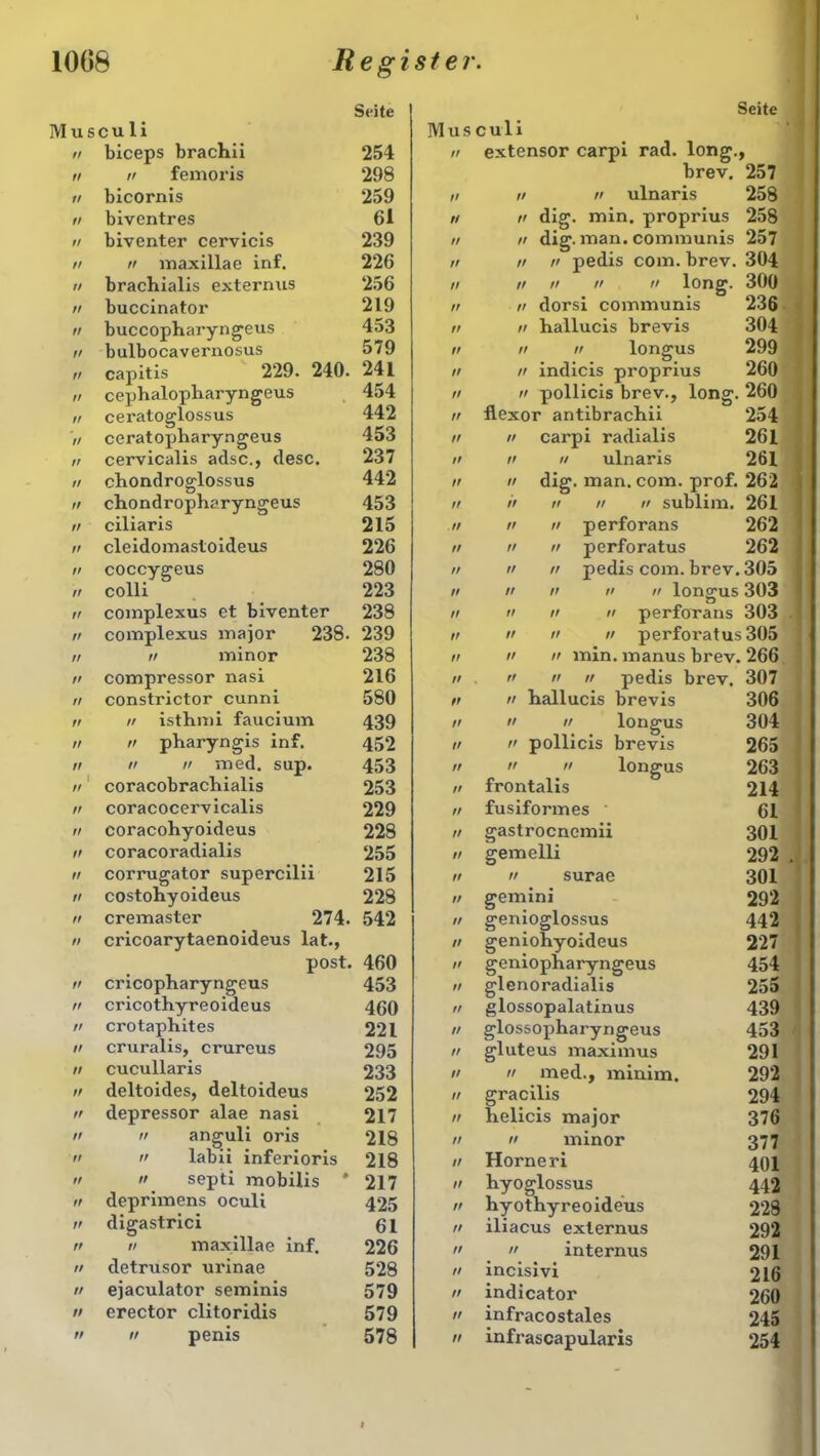 Musculi ii biceps brachii 1t ff ff 1t ft tt 1t tt ft tt ft tt ii femoris bicornis biventres biventer cervicis tt maxillae inf. brachialis externus buccinator buccopharyngeus bulbocaverixosus capitis 229. 240. cephalopharyngeus ceratoglossus ceratopharyngeus cervicalis adsc., desc. chondroglossus chondropharyngeus ciliaris cleidomasloideus coccygeus colli complexus et biventer coxnplexus major 238. ii minor Seite 254 298 259 61 239 226 256 219 453 579 241 454 442 453 237 442 453 215 226 280 223 238 239 238 ii ii u Seite Musculi ii extensor carpi rad. long., brev. 257 ii ii ulnaris 258 ii dig. min. proprius 258 ii dig. man. communis 257 ii h pedis com. brev. 304 // ii ii ii long. 300 n dorsi communis 236 ii hallucis brevis 304 ii ii longus 299 ii indicis proprius 260 ii pollicis brev., long. 260 ft ft ft tt tt tt tt tt tt 11 tt tt ft ff ff tt tt 254 261 261 flexor antibrachii cai'pi radialis ii ulnaris dig. man. com. prof. 262 ii ii ii sublim. 261 perforans 262 perforatus 262 pedis com. brev. 305 ii ii lonvus 303 Ö tt perforans 303 tt perforatus 305 tt min. manus brev. 266 tt tt tt tt tt n tt tt ft compressor nasi 216 tt n ii pedis brev. 307 ft consti'ictor cunni 580 tt n hallucis brevis 306 ft // isthmi faucium 439 ft ii ii longus 304 tt ii pharyngis inf. 452 tt n pollicis brevis 265 tt ii ii med. sup. 453 tt ii longus 263 1 tt coracobracbialis 253 tt frontalis 214 tt coracocervicalis 229 tt fusiformes 61 tt coracohyoideus 228 tt gastrocnemii 301 tt coracoradialis 255 tt gex-nelli 292 ft corrugator supercilii 215 tt ii surae 301 tt costohyoideus 228 tt gemini 292 tt cremaster 274. 542 tt genioglossus 442 tt cricoarytaenoideus lat., tt geniohyoideus 227 post. 460 tt geniopharyngeus 454 tt cricopharyngeus 453 tt glenoradialis 255 tt cricothyreoideus 460 tt glossopalatinus 439 tt crotapliites 221 tt glossophai’yngeus 453 tt cruralis, crureus 295 tt gluteus maxixnus 291 tt cucullaris 233 tt h xned., minim. 292 tt deltoides, deltoideus 252 tt gracilis 294 tt depressor alae nasi 217 tt helicis major 376 tt ii anguli oris 218 tt ii minor 377 tt ii labii inferioris 218 tt Horneri 401 tt ii septi mobilis * 217 tt hyoglossus 442 tt deprixnens oculi 425 tt hyothyreoideus 228 tt digastrici 61 tt iliacus externus 292 tt // maxillae inf. 226 tt internus 291 tt detrusor ui'inae 528 tt incisivi 216 tt ejaculator seminis 579 ff indicator 260 tt erector clitoridis 579 tt infracostales 245