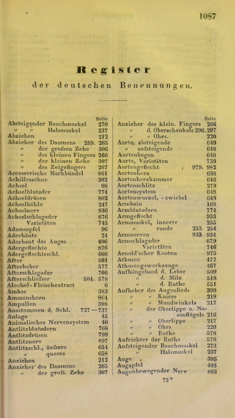 ✓ Register der deutschen Benennunge n. Seite Absteigender Bauchmuskel 270  n Halsmuskel 237 Abziehen 212 Abzieher des Daumens 259. 265 n der grofsen Zehe 306 » des kleinen Finders 266 _ 3  der kleinen Zehe 307 » des Zeigefingers 267 Accessorische Markbündel 861 1 Achillessehne 302 Achsel > 98 Achselblutader 774 Achseldrüsen 802 Achselhöhle 247 Achselnerv 936 Achselschlagader 676 Varietäten 745 Adamsapfel 96 Aderhäute 24 Aderhaut des Auges , 406 Adergeflechte 876 Adergeflechtsschi. 666 After 501 Afterheber 577 Afterschlagader 706 Afterschliefser 504. 578 Alcohol - Fleischextracl 6 Ambos 383 Ammonshorn 864 Ampullen 388 Anastomosen d. Schl. 727 — 737 Anlage 45 Animalisches Nervensystem 40 Antlitzblutadern 768 ' Antlitzdrüsen 799 Antlitznerv 897 Antlitzschi., äufsere 654 n quecre 658 i Anziehen 212 c Anzieher des Daumens 265 tr der grofs. Zehe 307 Seite Anzieher des klein. Fingers 266 n d. Oberschenkels 296.297 n n Ohrs. 220 Aorte, absteigende 649 ii aufsteigende 648 Aortenbogen 648 Aorte, Varietäten 739 Aortengeflecht , 979. 982 Aortenherz 638 Aortenherzkammer 646 Aortenschlitz 279 Aortensystem 648 Aortenwurzel, - zwiebel 648 Armbein 168 Armblutadern 774 Armgeflecht 933 Armmuskel, innerer 255 ii runde 253- 254 Armnerven 933. 934 Armschlagader 679 Varietäten 746 Arnold’scher Knoten 975 Athmen 477 Athmungswerkzeuge 467 Aufhängeband d. Leber 509 n d. Milz 518 ii d. Ruthe 551 Aufheber des Augenlieds 399 n n Kniees 218 ii ii Mundwinkels 217 n der Oberlippe u. Na- senflügels 216 ii n Oberlippe 217 ii u Ohrs 220 ii ii Ruthe 578 Aufrichter der Ruthe 578 Aufsteigender Bauchmuskel 273 n Halsmuskel 237 Auge , 395 Augapfel 403 Auffenbewegender Nerv 893 72*