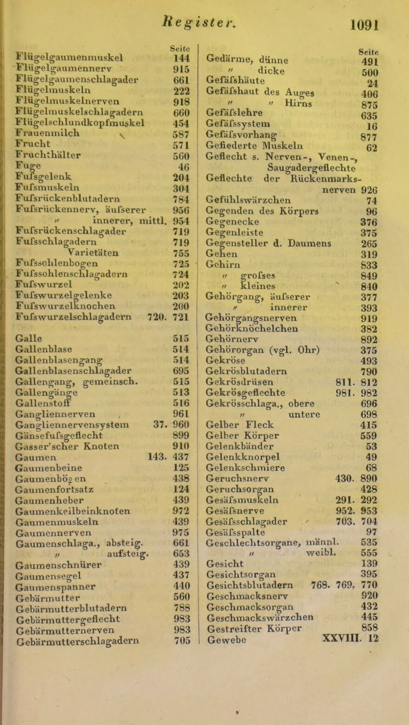 Flügelgaumenmuskel 144 Flügelgaumennerv 915 Flügelgaumenschlagader 661 Flügelmuskeln 222 Flügelmuskelnerven 918 Flügelmuskelschlagadern 660 Flügelschlundkopfmuskel 454 F rauenmilch y 587 Frucht 571 Fruchthälter 560 Fuge 46 Fufsgelenk 204 Fufsmuskeln 304 Fufsrückenblutadern 784 Fufsrückennerv, äufserer 956  innerer, mittl. 954 Fufsrückenschlagader 719 Fufsschlagadern 719 Varietäten 755 Fufssolilenbogen 725 Fufssohlenschlagadern 724 Fufswurzel 202 Fufswurzelgelenke F ufswurzelknochen F ufswurzelschlagadern 203 200 720. 721 Galle 515 Gallenblase 514 Gallenblasengang 514 Gallenblasenschlagader 695 Gallengang, gemeinsch. 515 Gallengänge 513 Gallenstoff 516 Gangliennerven , 961 Gangliennervensystem 37. 960 Gänsefufsgcflecht 899 Gasser’scher Knoten 910 Gaumen 143. 437 Gaumenbeine 125 Gaumenböo en 438 Gaumenfortsatz 124 Gaumenheber 439 Gaumenkeilbeinknoten 972 Gaumenmuskeln 439 Gaumennerven 975 Gaumenschlaga., absteig. 661 u aufsteig. 653 Gaumenschnürer 439 Gaumensegel 437 Gaumenspanner 440 Gebärmutter 560 Gebärmutterblutadern 788 Gebärmuttergeflecht 983 Gebärmutternerven 983 Gebärmutterschlagadern 705 Gedärme, dünne  dicke Gefäfshäute Gefäfshaut des Auges  » Hirns Gefäfslehre Gefäfssystem Gefäfs Vorhang Gefiederte Muskeln Geflecht s. Nerven-, Venen-, Saugadergeflechte Geflechte der Rückenmarks- Seite 491 500 24 406 875 635 16 877 62 nerven 926 Gefühlswärzchen 74 Gegenden des Körpers 96 Gegenecke 376 Gegenleiste 375 Gegensteller d. Daumens 265 Gehen 319 Gehirn 833 f grofses 849 t< kleines 840 Gehörgang, äufserer 377 n innerer 393 Gehörgangsnerven 919 Gehörknöchelchen 382 Gehörnerv 892 Gehörorgan (vgl. Ohr) 375 Gekröse 493 Gekrösblutad ern 790 Gekrösdrüsen 811. 812 Gekrösgeflechte 981. 982 Gekrösschlaga., obere 696 n untere 698 Gelber Fleck 415 Gelber Körper 559 Gelenkbänder 53 Gelenkknorpel 49 Gelenkschmiere 68 Geruchsnerv 430. 890 Geruchsorgan 428 Gesäfsmuskeln 291. 292 Gesäfsnerve 952. 953 Gesäfsschlagader  703. 704 Gesäfsspalte 97 Geschlechtsorgane, mannl. 535 n weibl. 555 Gesicht 139 Gesichtsorgan 395 Gesichtsblutadern 76S. 769. 770 Geschmacksnerv 920 Geschmacksorgan 432 Geschmackswärzchen 445 Gestreifter Körper 858 Gewebe XXVIII. 12