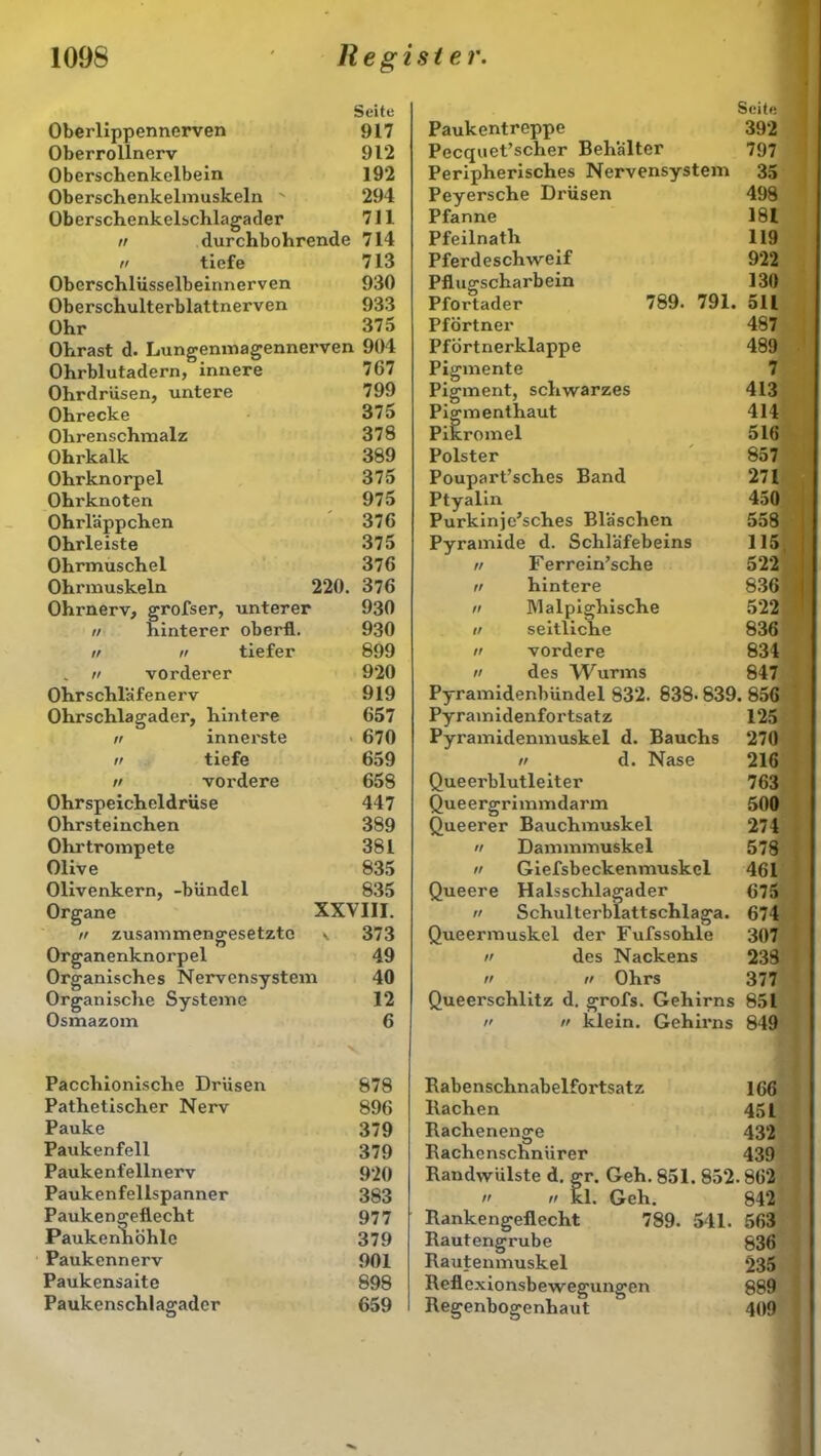 Oberlippennerven Seite 917 Paukentreppe Seit« 392 Oberrollnerv 912 Pecquet’scher Behälter 797 Oberschenkelbein 192 Peripherisches Nervensystem 35 Oberschenkelmuskeln 294 Peyersche Drüsen 498 Oberschenkelschlagader 711 Pfanne 181 // durchbohrende 714 Pfeilnath 119 n tiefe 713 Pferdeschweif 922 Oberschlüsselbeinnerven 930 Pflugscharbein 130 Oberschulterblattnerven 933 Pfortader 789. 791. 511 Ohr 375 Pförtner 487 Ohrast d. Lungenmagennerven 904 Pförtnerklappe 489 Ohrblutadern, innere 7(57 Pigmente 7 Ohrdrüsen, untere 799 Pigment, schwarzes 413 Ohrecke 375 Pigmenthaut 414 Ohrenschmalz 378 Pikromel 516 Ohrkalk 389 Polster 857 Ohrknorpel 375 Poupart’sches Band 271 Ohrknoten 975 Ptyalin 450 Ohrläppchen 376 Purkinjc’sches Bläschen 558 Ohrleiste 375 Pyramide d. Schläfebeins 115 Ohrmuschel 376 // Ferrein’sche 522 Ohrmuskeln 220. 376 n hintere 836 Ohrnerv, grofser, unterer 930 n IVlalpighische 522 n hinterer oberfl. 930 ii seitliche 836 // n tiefer 899 ii vordere 831 . v vorderer 920 ii des Wurms 847 Ohrschläfenerv 919 Pyramidenbündel 832. 838- 839. 856 Ohrschlagader, hintere 657 Pyramidenfortsatz 125 u innerste 670 Pyramidenmuskel d. Bauchs 270 n tiefe 659 ii d. Nase 216 // vordere 658 Queerblutleiter 763 Ohrspeicheldrüse 447 Queergrimmdarm 500 Ohrsteinchen 389 Queerer Bauchmuskel 274 Ohrtrompete 381 ii Dammmuskel 578 461 Olive 835 ii Giefsbeckenmuskel Olivenkern, -bündel 835 Queere Halsschlagader 675 Organe XXVIII. ii Schulterblattschlaga. 674 n zusammengesetzte . 373 Queermuskel der Fufssohle 307 Organenknorpel 49 ii des Nackens 233 Organisches Nervensystem 40 n h Ohrs 377 Organische Systeme 12 Queerschlitz d. grofs. Gehirns 851 Osmazom 6 ti ii klein. Gehirns 849 Pacchionische Drüsen 878 Rabenschnabelfortsatz 166 Pathetischer Nerv 896 Rachen 451 Pauke 379 Rachenenge 432 Paukenfell 379 Rachenschnürer 439 Paukenfellnerv 920 Randwülste d. ffr. Geh. 851. 852.862 Paukenfellspanner 383 ii ii kl. Geh. 842 Paukengeflecht Paukenhöhle 977 Rankengeflecht 789. 541. 563 379 Rautengrube 836 Paukennerv 901 Rautenmuskel 235 Paukensaite 898 Reflexionsbewegungen 889 Paukenschlagader 659 Regenbogenhaut 409