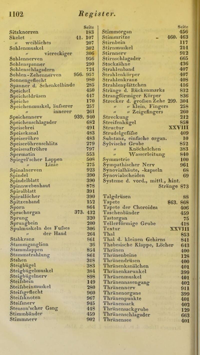 Seite Sitzknorren 183 Skelet 4L 107 11 weibliches 207 Sohlenmuskel 302 11 viereckiger 306 Sohlennerven 956 Sohlenspanner 290 Sohlenschlagadern 724 Sohlen-Zehennerven 956. 957 Sonnenveflecht 980 Spanner d. Schenkelbinde 285 Speichel 450 Speichel drüsen 447 Speiche 170 Speichenmuskel, äufserer 257 11 innerer 261 Speichennerv 939. 940 Speichenschlagader 682 Speisebrei 491 Speisekanal 483 Speiseröhre 483 Speiseröhrenschlitz 279 Speisesaftröhre 797 Spermatin 553 Spiegel’scher Lappen 508 11 Linie 275 Spinalnerven 923 Spindel 390 Spindelblatt 390 Spinnwebenhaut 878 Spiralblatt 391 Spirallöcher 390 Spitzenband 152 Sporn 864 Sprachorgan 373. 432 Sprung 320 Sprungbein 200 Spulmuskeln des Fufses 306 n der Hand 264 Stabkranz 861 Stammganglion 36 Stammlappen 854 Stammstrahlung 861 Stehen 318 Steigbügel 383 Steigbügelmuskel 384 Steigbügelnei’v 898 Steifsbein 149 Steifsbeinmuskel 280 Steifsgefiecht 960 Steifsknoten 967 Steifsnerv 945 Stenson’scher Gang 448 Stimmbänder 459 Stimmnerv 902 Seite Stimmorgan 456 Stimmritze - 460. 463 Stirnbein 117 Stirnmuskel 214 Stirnnerv 912 Stirnscklagader 665 Stockzähne 436 Strahlenband 407 Strahlenkörper 407 Strahlenkranz 408 Strahlenplättchen 416 Stränge d. Rückenmarks 832 Strangförmiger Körper 836 Strecker d. grofsen Zehe 299. 304 tt ii klein. Fingers 258 ii n Zeigefingers 260 Streckung 212 Streifenhügel 858 Structur XXVIII Strudelgefäfse 409 Substanz, einfache Organ. 10 Sylvische Grube 852 n Knöchelchen 383 n Wasserleitung 840 Symmetrie 100 Sympathischer Nerv 961 Synovialhäute, -kapseln 68 Synovialscheiden 69 Systeme d. vord., mittl., hint. Stränge 873 Talgdrüsen 88 Tapete 863. 868 Tapete der Choroidea 406 Taschenbänder 459 Tastorgan 75 Tellerförmige Grube 418 Textur XXVJII Thal 853 Thal d. kleinen Gehirns 841 Thebesische Klappe, Löcher 643 Tlxränen 400 Thränenbeine 128 Thränendrüsen 400 Thränenkanälchen 401 Thränenkarunkel 399 Thränenmuskel 401 Thränennasengang 402 Thränennerv 944 Thränenorgane 399 Thränenpunkte 401 Thränensack 402 Thränensackgrube 129 Thränenschlagader 663 Thränensee 401