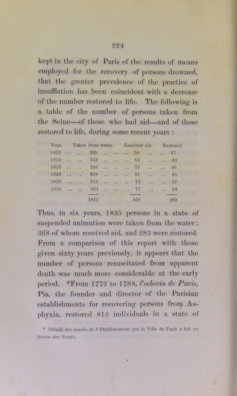 kept in the city of Paris of the results of means employed for the recovery of persons drowned, that the greater prevalence of the practice of insufflation has.been coincident with a decrease of the number restored to life. The following: is a table of the number of persons taken from the Seine—of those who had aid—and of those restored to life, during some recent years : Year. Taken from water. Received aid. Restored. 1821 .. .. 309 50 .. .. 37 1822 .. .. 353 64 .. .. 40 1823 .. .. 288 53 .. .. 46 1824 .. .. 308 51 .. .. 49 1825 .... 315 73 .. ..57 1826 .. .. 361 77 .. .. 54 1835 368 283 Thus, in six years, 1835 persons in a state of suspended animation were taken from the water; 368 of whom received aid, and 283 were restored. From a comparison of this report with those given sixty years previously, it appears that the number of persons resuscitated from apparent death was much more considerable at the early period. *From 1772 to 1788, Vechemn de Paris, Pia, the founder and director of the Parisian establishments for recovering persons from As- phyxia, restored 813 individuals in a state of * Details des succfcs de 1' Etablissement que la Villc dc Paris a fait en favour des Noyes.