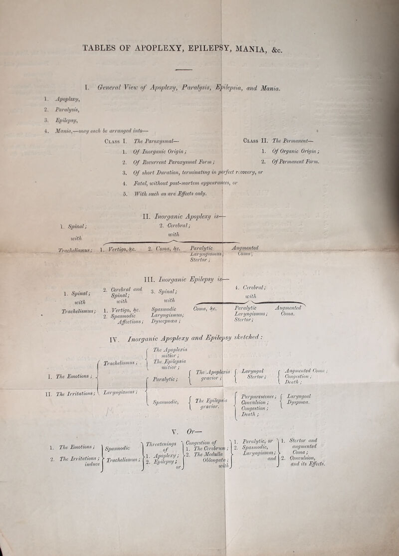 TABLES OF APOPLEXY, EPILEPSY, MANIA, &c. I. General View of Apoplexy, Paralysis, Epilepsia, and Mania. 1. Apoplexy, 2. Paralysis, 3. Epilepsy, 4. Mania,—may each be arranged into— Class I. The Paroxysmal— Class II. The Permcment— 1. Of Inorganic Origin; \ 1. Of Organic Origin; 2. Of Recurrent Paroxysmal Form ; 3. Of short Duration, terminating in perfect recovery, or 4. Fatal, without post-mortem appearances, or 5. With such as are Effects only. 2. Of Permanent Form. 1. Spinal; with II. Inorganic Apoplexy is- 2. Cerebral; with Trachelismus; 1. Vertigo, $c. 2. Coma, fy. Paralytic Augmented Laryngismus; (Joma; Stertor; 1. Spinal; with III. Inorganic Epilepsy is\— 2. Cerebral and 3 s iml; V Cerebral; Spinal; with with with ✓ v — Trachelismus; 1. Vertigo, %c. Spasmodic Coma, &. 2. Spasmodic Laryngismus; Affections; Dyseepncea; Paralytic Augmented Laryngismus; Coma. Stertor; IV. Inorganic Apoplexy and Epilepsy sketched: r The Apoplexia mitior; ( Trachelismus, I The Epilepsia The Emotions; The Irritations; Laryngismus ; mitior ; Paralytic; The Apoplexia f Laryngal grrnior; | Stertor; Augmented Coma; Congestion ; Death ; Spasmodic, J The Epilepsia l gravior. Purpurescenee; f Laryngeal Convulsion; j Dyspnoea. Congestion; *■ Death; The Emotions; Spasmodic The Irritations, - Pnachelismus; induce V. Or— 4 Threatenings '\ Congestion of 0f 1. The Cerebrum; 1. Apoplexy; V2. The Medulla 2. Epilepsy; I Oblongata, or) wtp, 1. Paralytic, or 2. Spasmodic, Laryngismus; and 1. Stertor and augmented Coma ; 2. Convulsion, and its Effects.