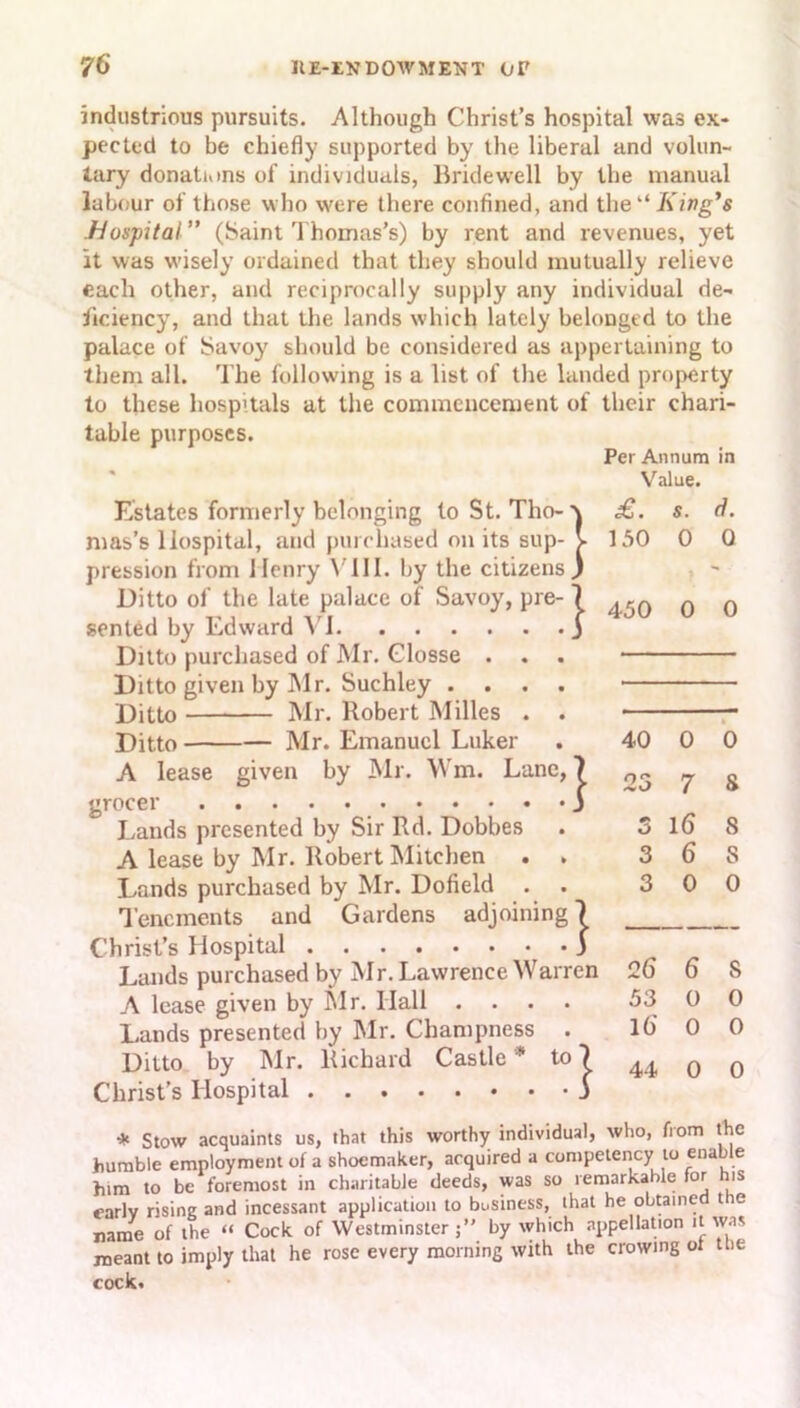 industrious pursuits. Although Christ’s hospital was ex- pected to be chiefly supported by the liberal and volun- tary donations of individuals, Bridewell by the manual labour of those who were there confined, and the “ King's Hospital” (Saint Thomas’s) by rent and revenues, yet it was wisely ordained that they should mutually relieve each other, and reciprocally supply any individual de- ficiency, and that the lands which lately belonged to the palace of Savoy should be considered as appertaining to them all. The following is a list of the landed property to these hospitals at the commencement of their chari- table purposes. Per Annum in Value. Estates formerly belonging to St. Tho-\ mas’s Hospital, and purchased on its sup- v pression from Henry VIII. by the citizens} Ditto of the late palace of Savoy, pre- ~ sented by Edward VI Ditto purchased of Mr. Closse . Ditto given by Mr. Suchley .... Ditto Mr. Robert Milles . . Ditto Mr. Emanuel Luker A lease given by Mr. Wm. Lane } :} grocer Lands presented by Sir Rd. Dobbes A lease by Mr. Robert Mitchen . . Lands purchased by Mr. Dofield Tenements and Gardens adjoining) Christ’s Hospital 3 Lands purchased by Mr. Lawrence Warren A lease given by Mr. Hall .... Lands presented by Mr. Champness Ditto by Mr. Richard Castle* to 7 Christ’s Hospital J cO. S' d • 150 0 0 450 0 0 40 0 0 23 7 S 5 16 8 3 6s 3 0 0 26 6 S 53 0 0 16 o o 44 0 0 * Stow acquaints us, that this worthy individual, who, from the humble employment of a shoemaker, acquired a competency to enable him to be foremost in charitable deeds, was so remarkable for his early rising and incessant application to business, that he obtained t ic name of the “ Cock of Westminster;” by which appellation it was meant to imply that he rose every morning with the crowing ot the cock.