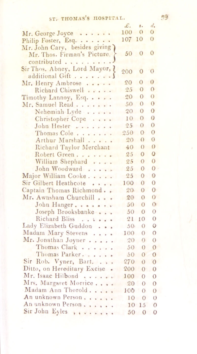 £. *. d. Mr. George Joyce 100 0 0 Philip Foster, Esq 107 10 O Mr. John Carv, besides giving ^ Mr. Thos. Firman’s Picture, /■ 50 0 0 contributed ' Sir Tims. Abney, Lord Mayor,) q 0 additional Gift 1 Mr. Henry Ambrose 20 0 0 Richard Chiswell 25 0 0 Timothy Lannoy, Esq 20 0 0 Mr. Samuel Read 50 0 0 Nehemiah Lyde 20 0 0 Christopher Cope .... 1000 John Hester 25 0 0 Thomas Cole 250 0 0 Arthur Marshall 20 0 0 Richard Taylor Merchant 40 0 0 Robert Green 25 0 0 William Shephard .... 25 0 0 John Woodward 25 0 0 Major William Cooke 25 0 0 Sir Gilbert Heathcote .... 100 0 0 Captain Thomas Richmond . . 20 0 0 Mr. Awnsham Churchill ... 20 0 0 John Hanger 50 0 O Joseph Brooksbanke ... 50 0 0 Richard Bliss . . i . . . 21 10 0 Lady Elizabeth Guddon ... 50 0 0 Madam Mary Stevens .... 100 0 0 Mr. Jonathan Joyner 20 0 0 Thomas Clark 50 0 0 Thomas Parker. ..... 50 0 0 Sir Rob. Vyner, Bart. . . . 270 0 0 Ditto, on Hereditary Excise . 200 0 0 Mr. Isaac Hilbond 100 0 0 Mrs. Margaret Mortice .... 20 0 0 Madam Ann Thorold 100 0 0 An unknown Person 10 0 0 An unknown Person 10 15 0 Sir John Eytes 50 0 0