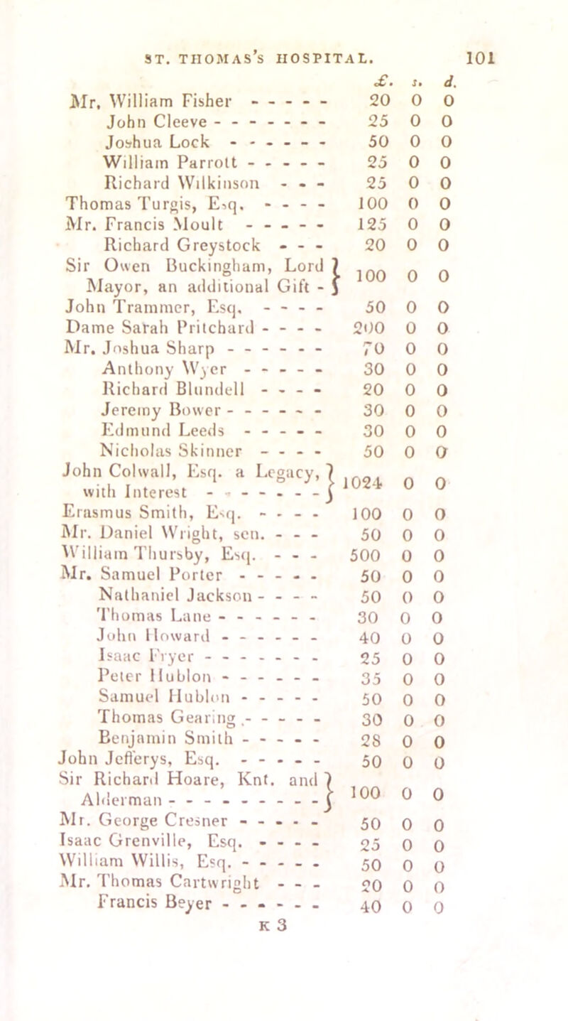 £. s • d. Mr, William Fisher ----- 20 0 0 John Cleeve ------- 25 0 0 Joshua Lock - ----- 50 0 0 William Parrolt ----- 25 0 0 Richard Wilkinson - - - 25 0 0 Thomas Turgis, E^q. - - - - 100 0 0 Mr. Francis Moult ----- 125 0 0 Richard Greystock - - - 20 0 0 Sir Owen Buckingham, Lord \ | 100 0 0 Mayor, an additional Gift - ] John Trammer, Esq, - - - - 50 0 0 Dame Sarah Pritchard - - - - 200 0 0 Mr. Joshua Sharp ------ Anthony Wyer ----- 70 0 0 30 0 0 Richard Blundell - - - - 20 0 0 Jeremy Bower ------ 30 0 0 Edmund Leeds ----- 30 0 0 Nicholas Skinner - - - - 50 0 0 John Colwall, Esq. a Legacy, 7 with Interest 1024 0 0 Erasmus Smith, Esq. - - - - 100 0 0 Mr. Daniel Wright, sen. - - - 50 0 0 William Thursby, Esq. - - - 500 0 0 Mr. Samuel Porter ----- 50 0 0 Nathaniel Jackson - - - - 50 0 0 Thomas Lane ------ 30 0 0 John Howard ------ 40 0 0 Isaac Fryer ------- 25 0 0 Peter llublon ------ 35 0 0 Samuel Hublon 50 0 0 Thomas Gearing ----- 30 0 0 Benjamin Smith ----- 28 0 0 John Jcfi'erys, Esq. ----- Sir Richard Hoare, Ivnt. and 7 50 0 0 Alderman - -- -- -- -- j 100 0 0 Mr. George Cresner ----- 50 0 0 Isaac Grenville, Esq. - - - - 25 0 0 William Willis, Esq. ----- 50 0 0 Mr. Thomas Cartwright - - - 20 0 0 Francis Beyer ------ 40 0 0 k 3