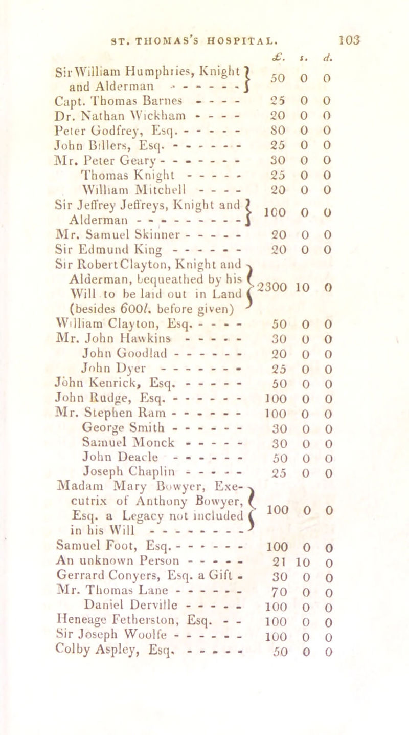 £. i. Sir William Humphries, Knight 1 and Alderman ------ j 50 0 0 Capt. Thomas Barnes - - - - 25 0 0 Dr. Nathan Wickham - - - - 20 0 0 Peler Godfrey, Esq. ----- 80 0 0 John Billers, Esq. ------ 25 0 0 Mr. Peter Geary ------- 30 0 0 Thomas Knight ----- 25 0 0 William Mitchell - - - - 20 0 0 Sir Jeffrey Jeffreys, Knight and ? • ICO 0 0 Alderman j Mr. Samuel Skinner ----- 20 0 0 Sir Edmund King ------ Sir Robert Clayton, Knight and > 20 1 0 0 Alderman, bequeathed by his ( Will to be laid out in Land ( (besides 6001. before given) ^ >2300 10 0 William Clayton, Esq. - - - - 50 0 0 Mr. John Hawkins ----- 30 0 0 John Goodlad ------ 20 0 0 John Dyer ------- 25 0 0 John Kenrickj Esq. ----- 50 0 0 John Rudge, Esq. ------ 100 0 0 Mr. Stephen Ram ------ 100 0 0 George Smith ------ 30 0 0 Samuel Monck ----- 30 0 0 John Deacle ------ 50 0 0 Joseph Chaplin ----- Madam Mary Bowyer, Exe- - 25 \ 0 0 cutrix of Anthony Bowyer, 1 Esq. a Legacy not included | in his Will - -- -- -- -- 100 0 0 Samuel Foot, Esq. ------ 100 0 0 An unknown Person ----- 21 10 0 Gerrard Conyers, Esq. a Gift . 30 0 0 Mr. Thomas Lane ------ 70 0 0 Daniel Derville - - - - - 100 0 0 Heneage Fetherston, Esq. - - 100 0 0 Sir Joseph Woolfe ------ 100 0 0 Colby Aspley, Esq. ----- 50 0 0